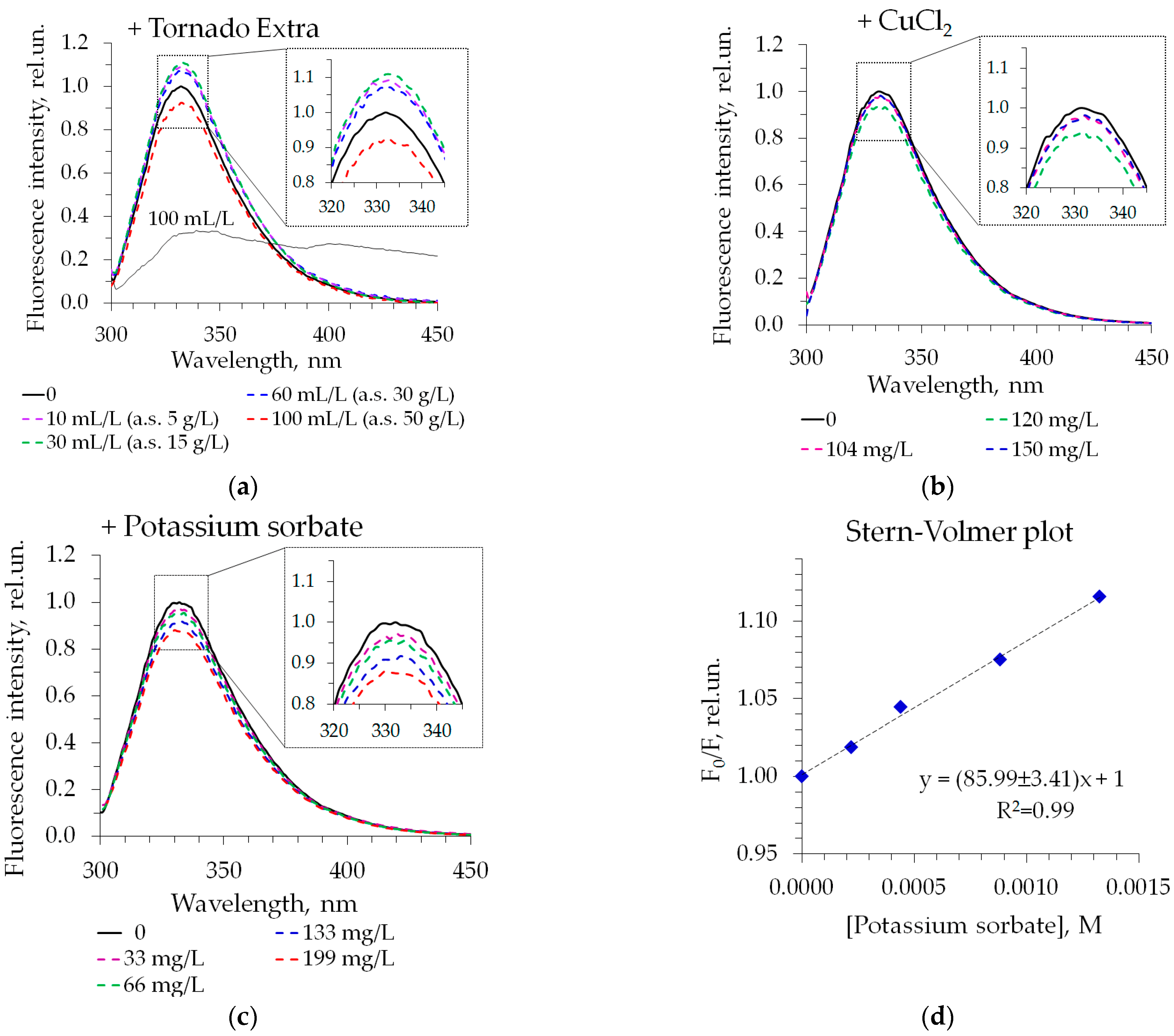 Chemosensors 11 00237 g005