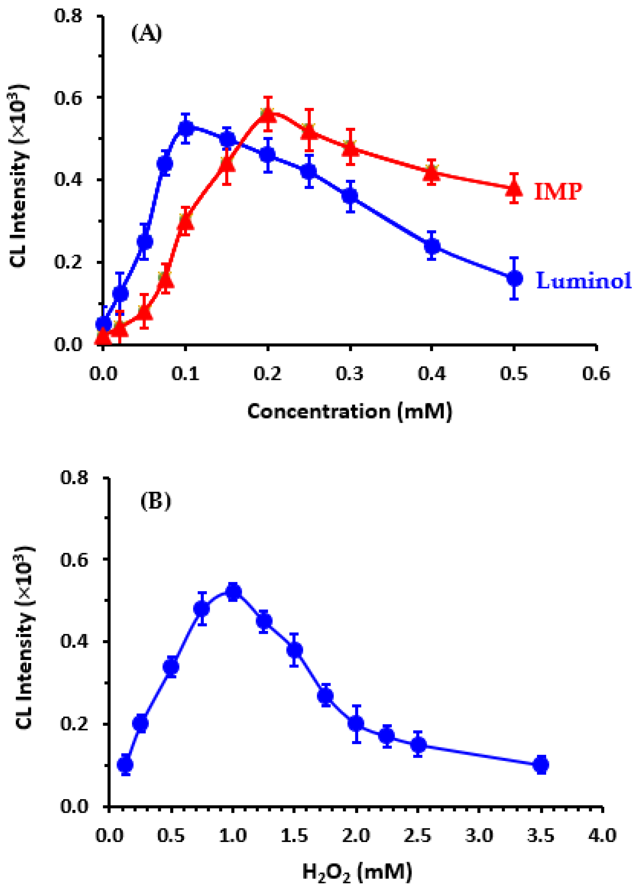 Chemosensors 11 00245 g003