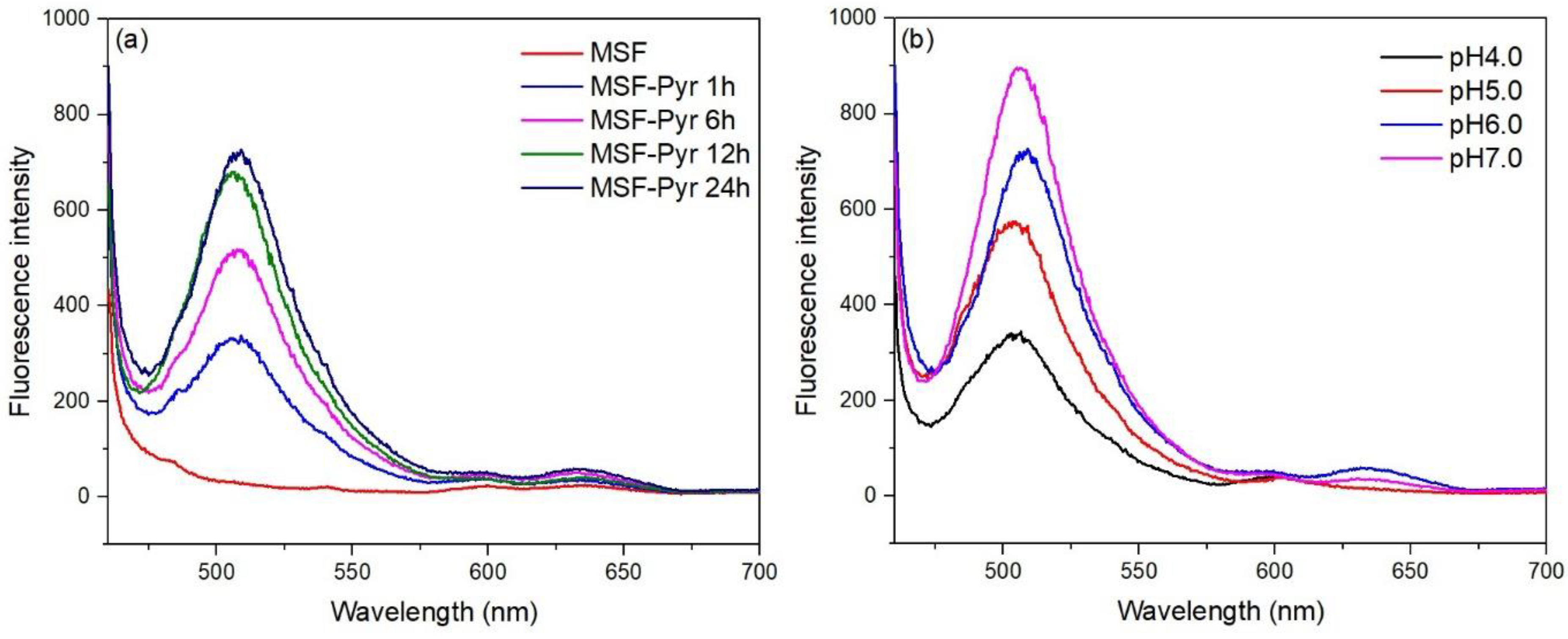 Chemosensors 11 00249 g007