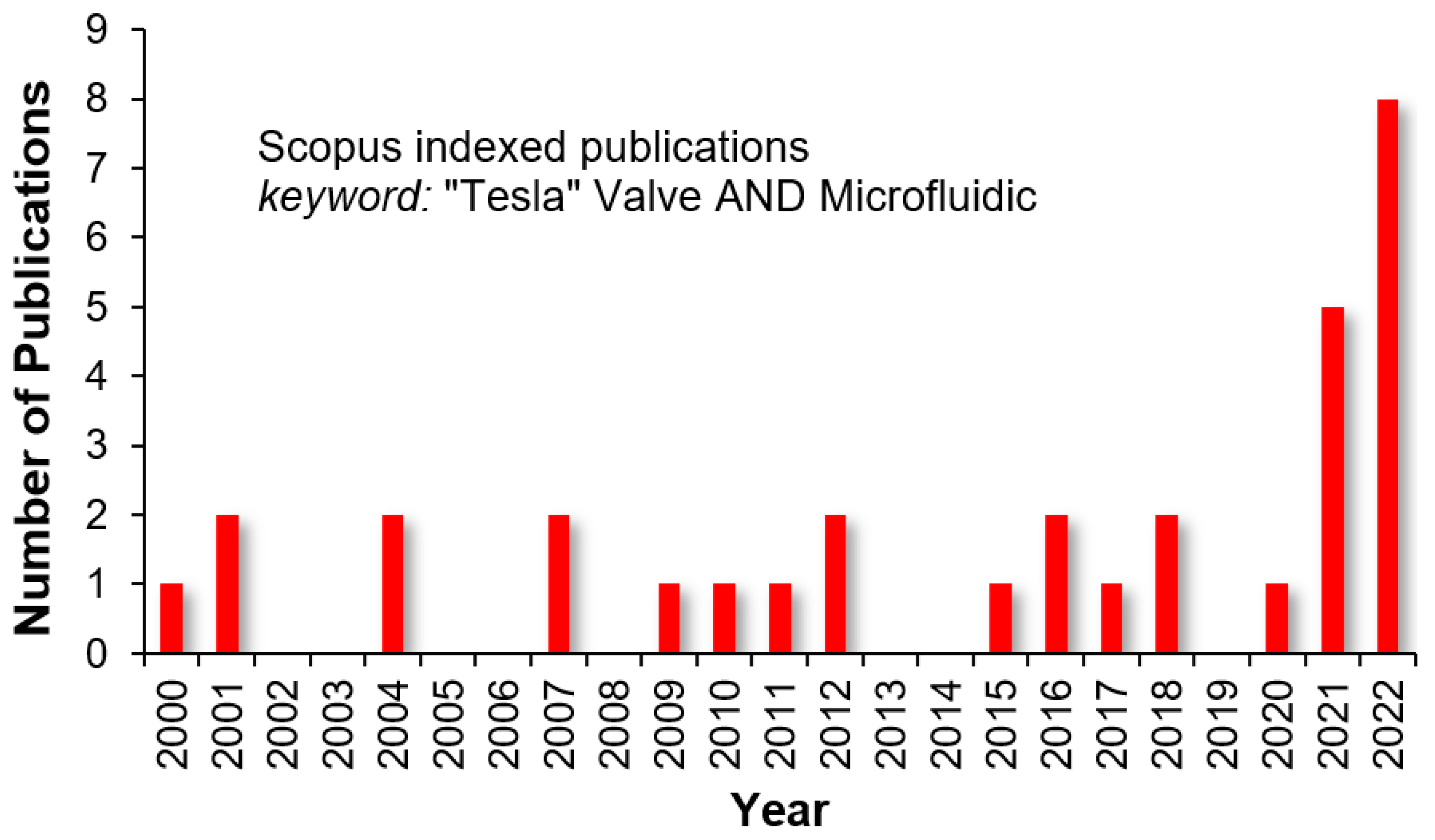 Chemosensors 11 00256 g002