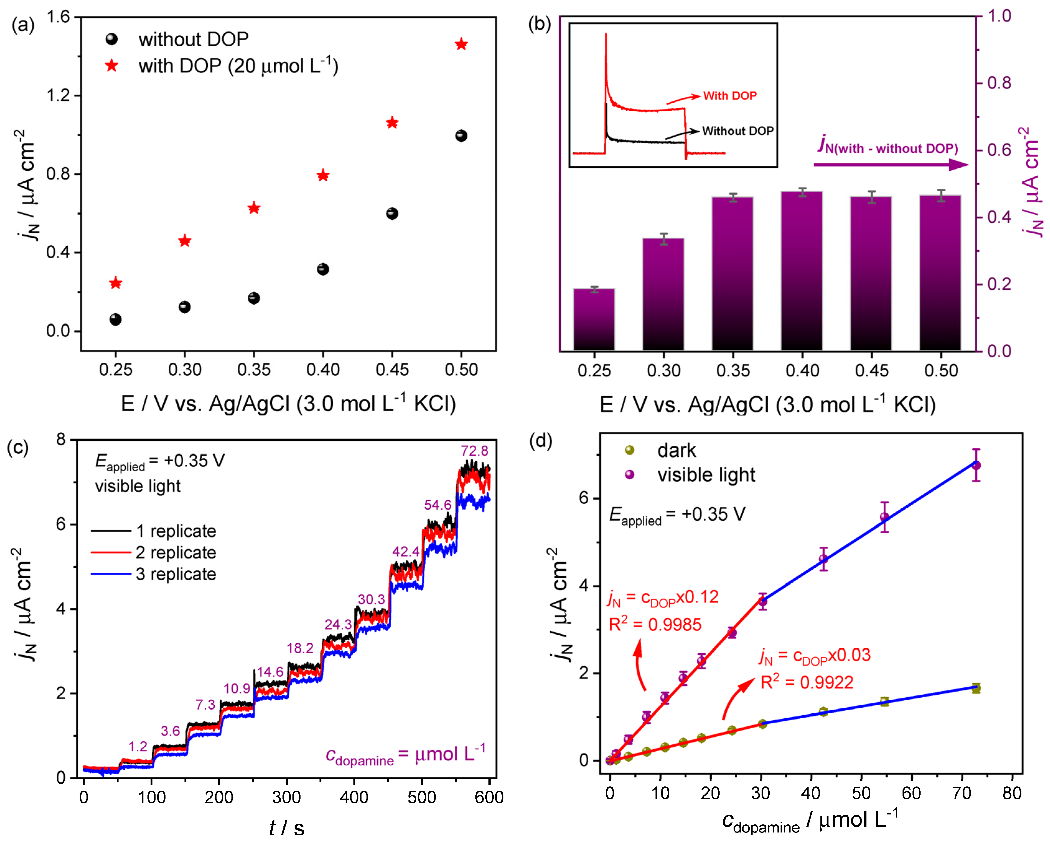 Chemosensors 11 00261 g006