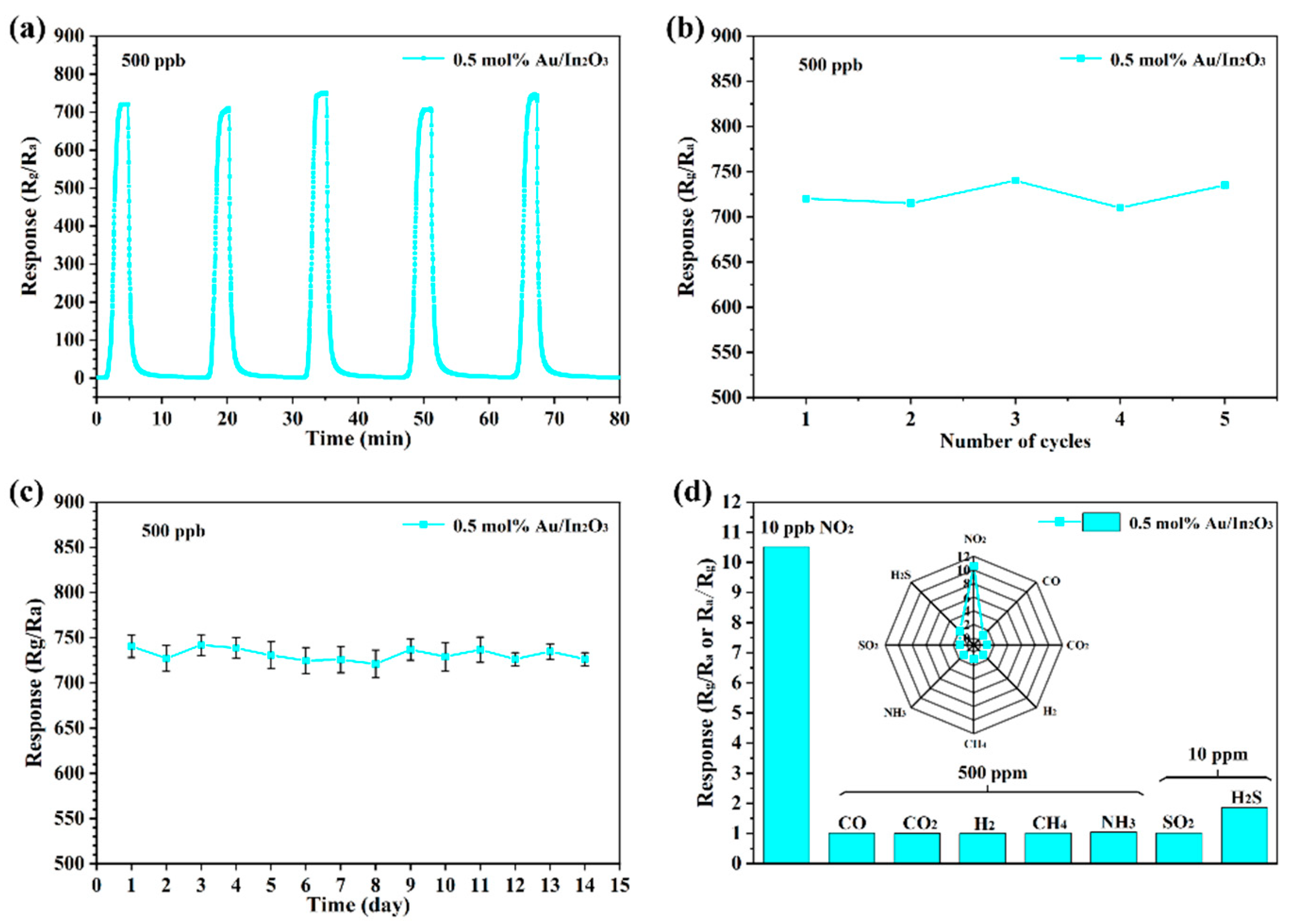Chemosensors 11 00289 g007 Chemosensors 11 00289 g007