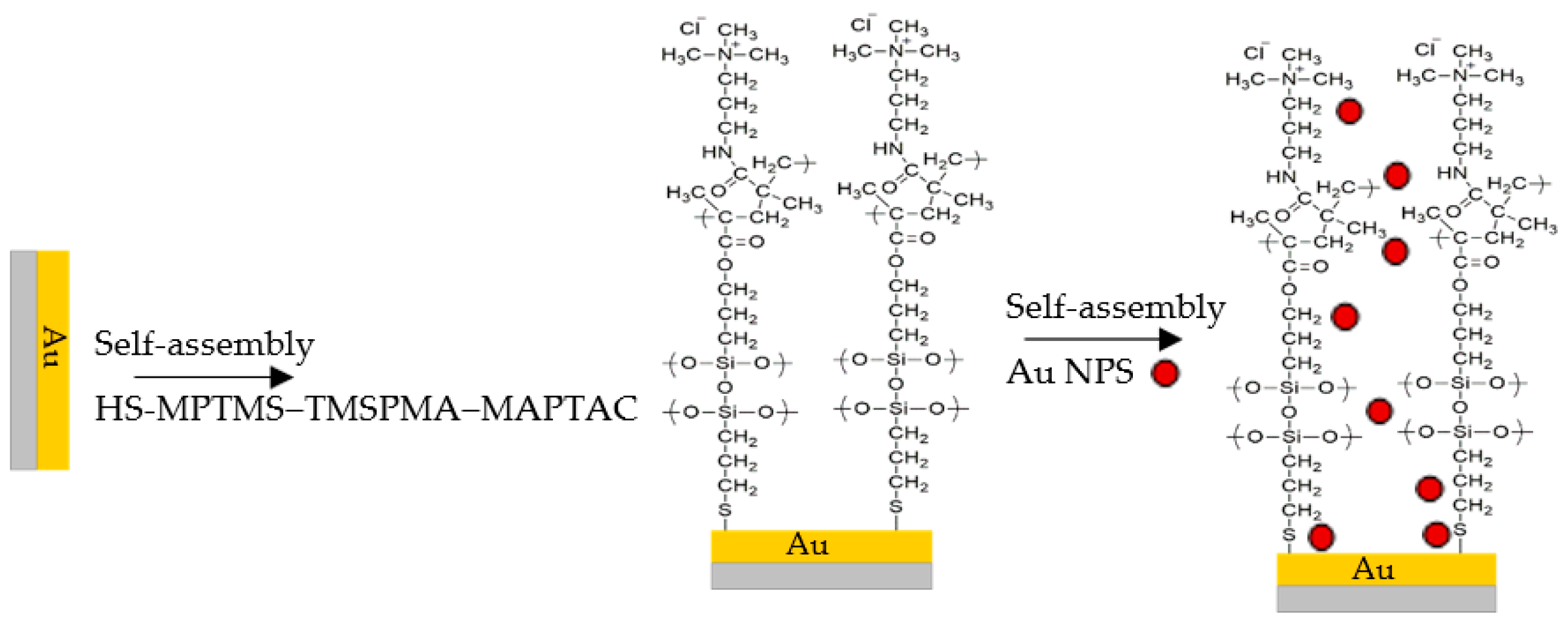 Flexible Humidity Sensor Based on Au Nanoparticles/Organosilica ...