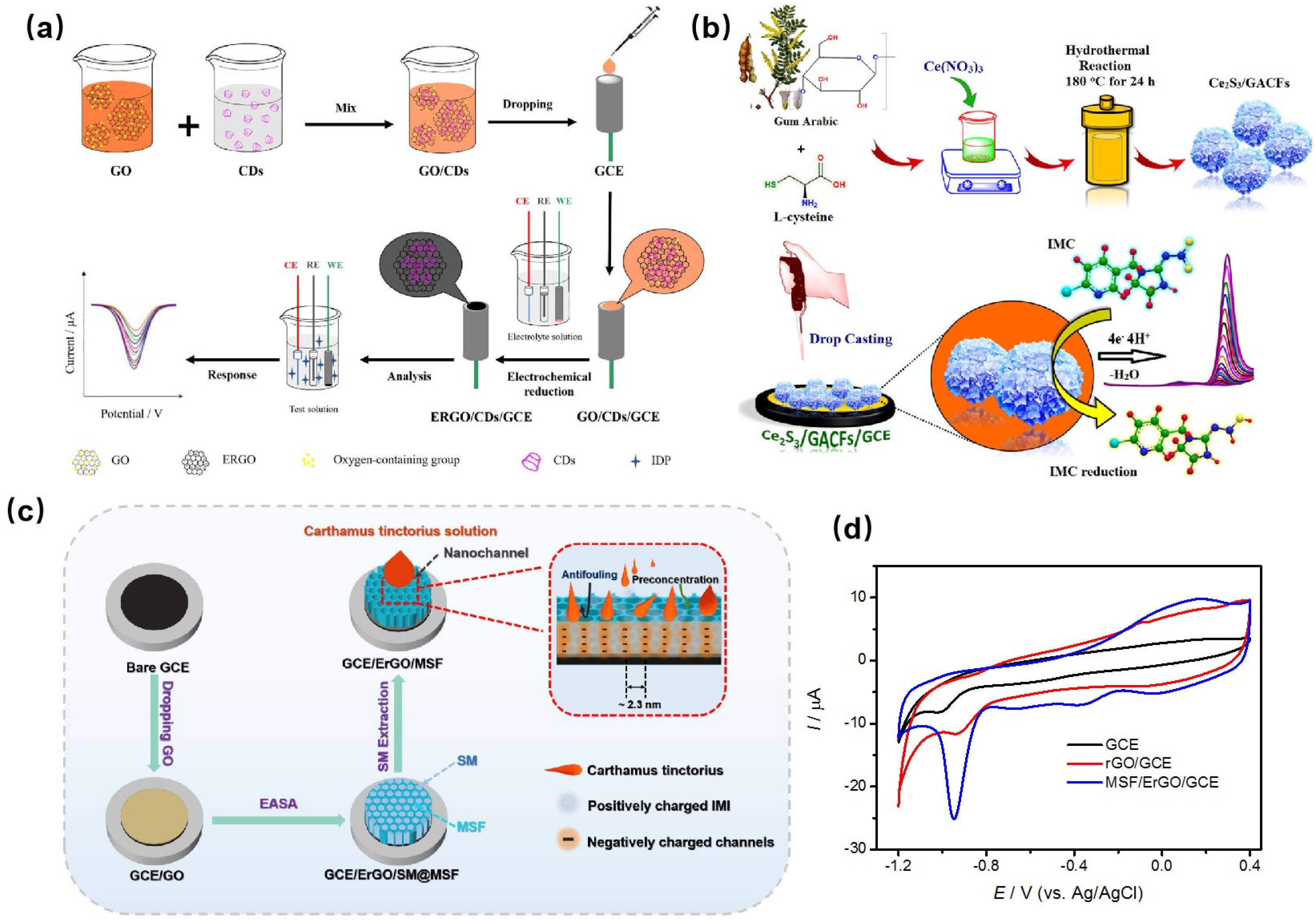 Chemosensors 11 00300 g003 Chemosensors 11 00300 g003