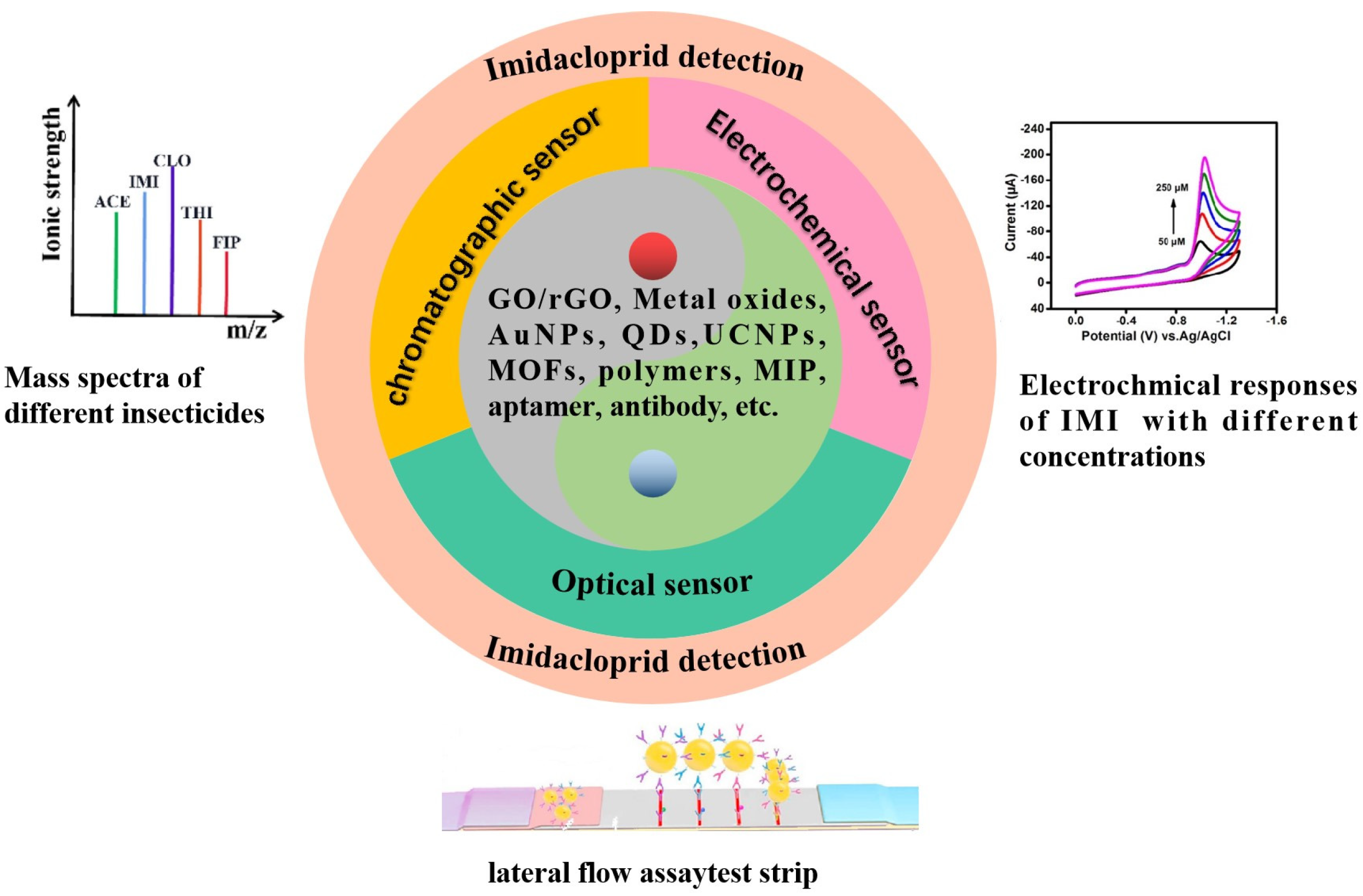 Chemosensors 11 00300 sch001 Chemosensors 11 00300 sch001