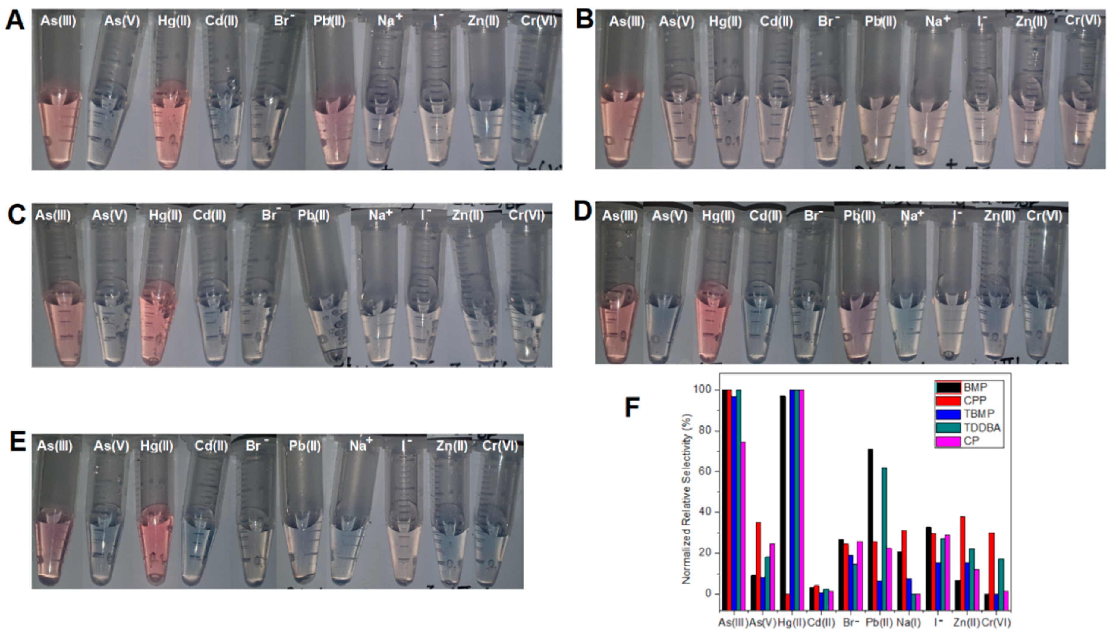 Chemosensors 11 00302 g003