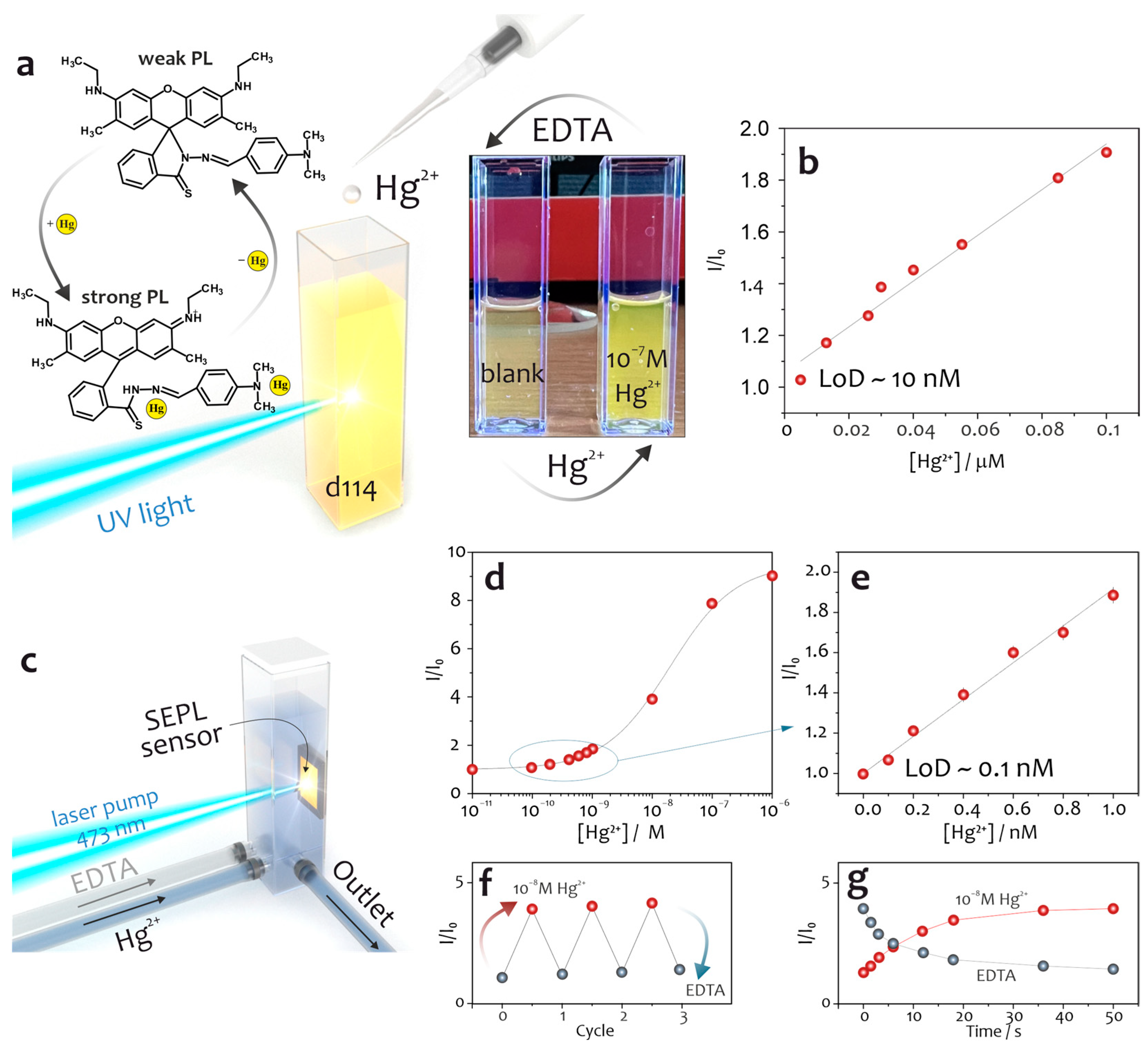 Chemosensors 11 00307 g003