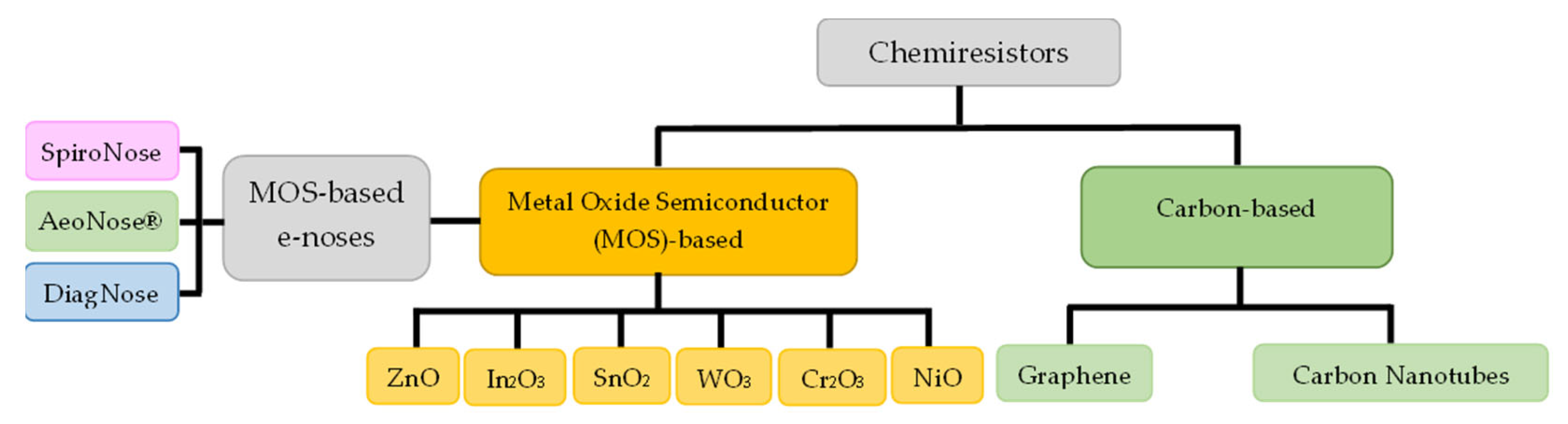 Chemosensors 11 00317 g003 Chemosensors 11 00317 g003