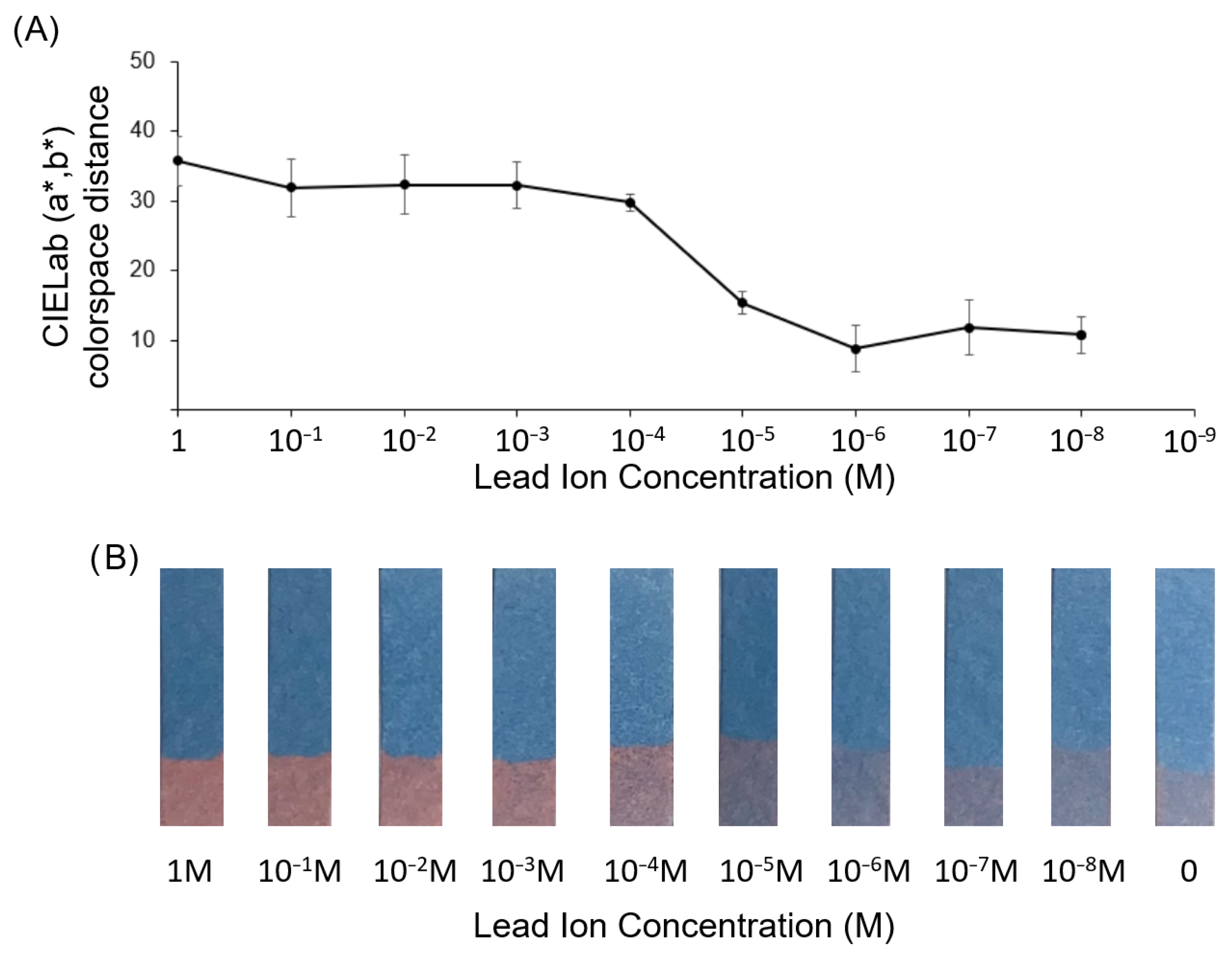 Chemosensors 11 00327 g005 Chemosensors 11 00327 g005