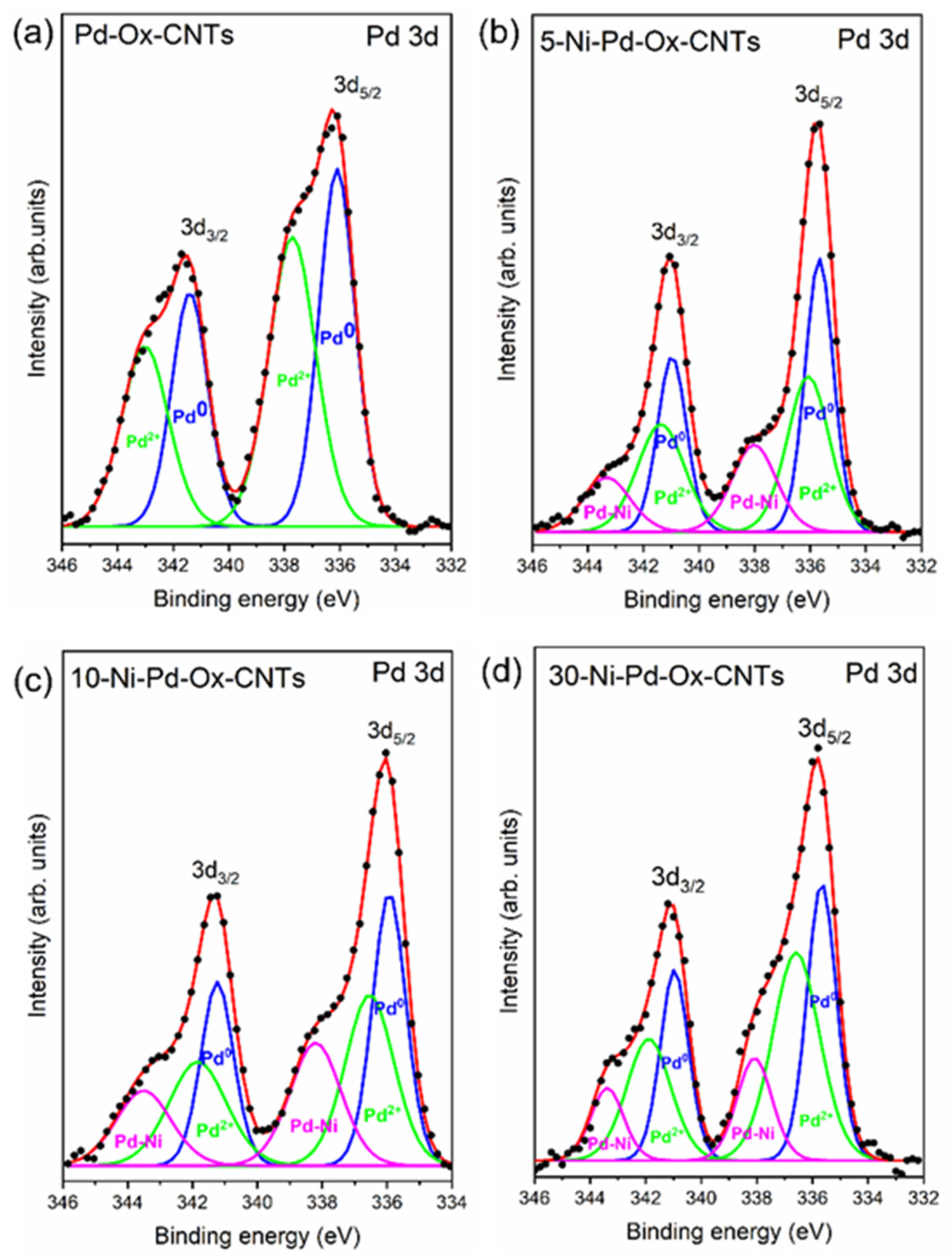 Chemosensors 11 00328 g003
