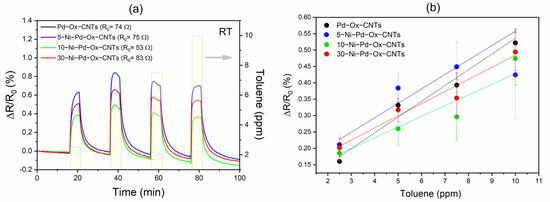 Chemosensors 11 00328 g006