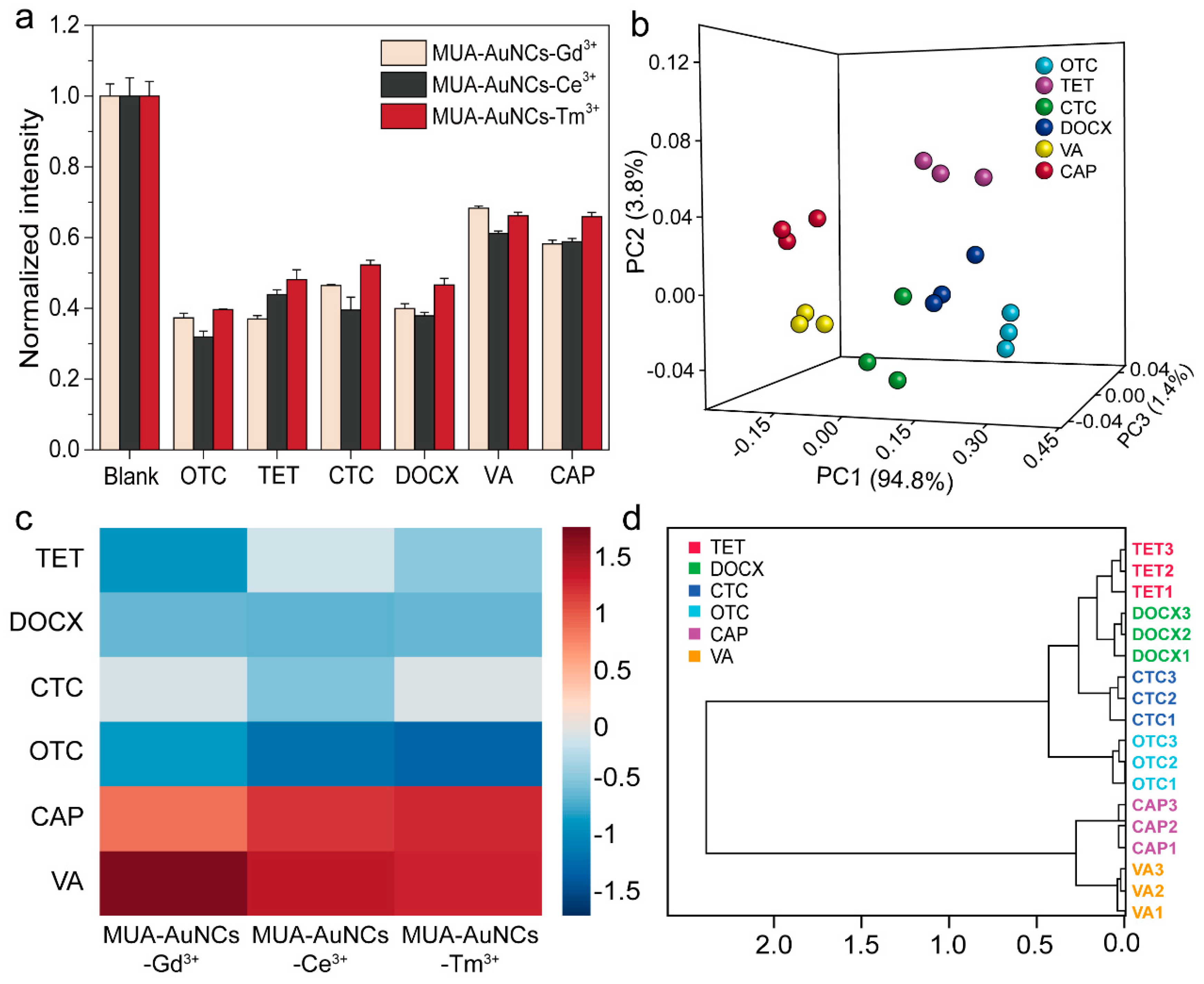 Chemosensors 11 00330 g003