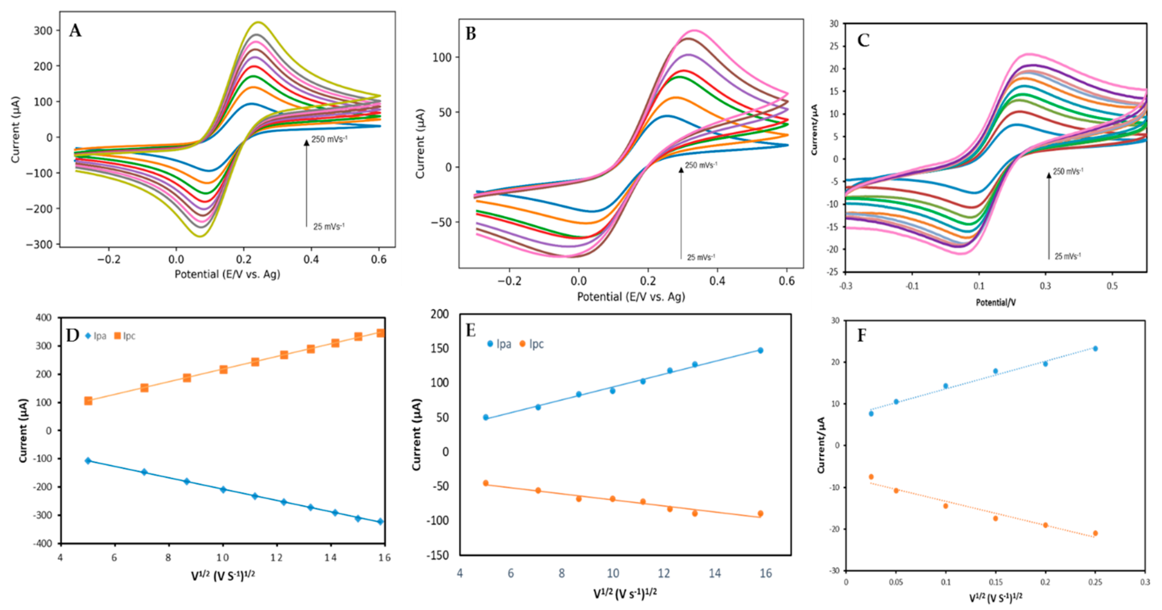 Chemosensors 11 00337 g003