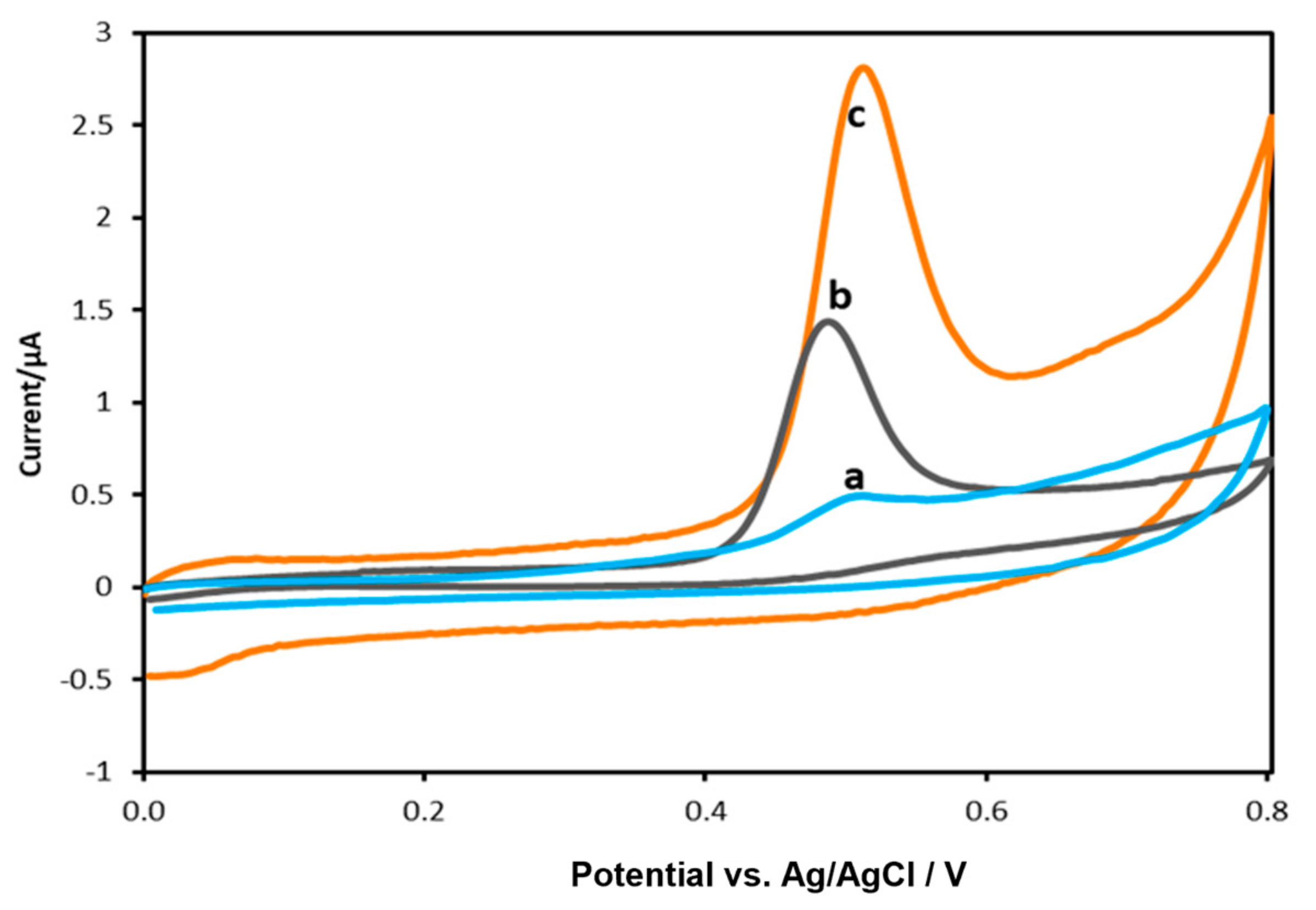 Chemosensors 11 00337 g004