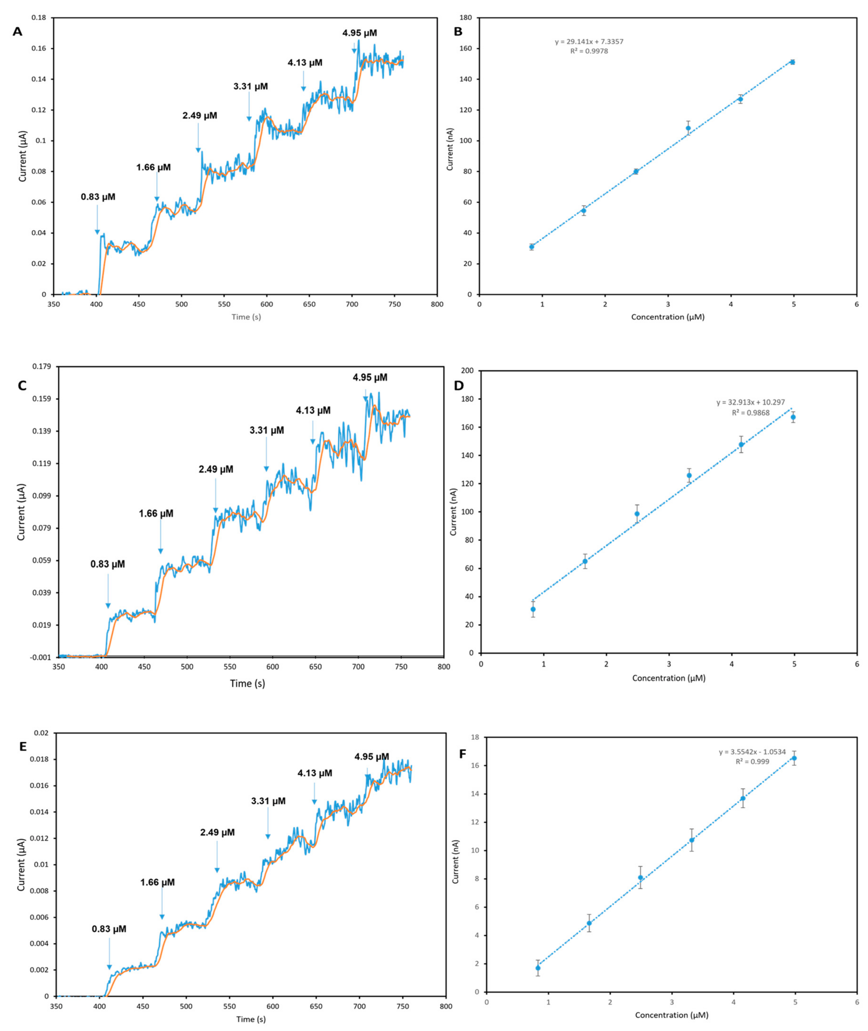 Chemosensors 11 00337 g005