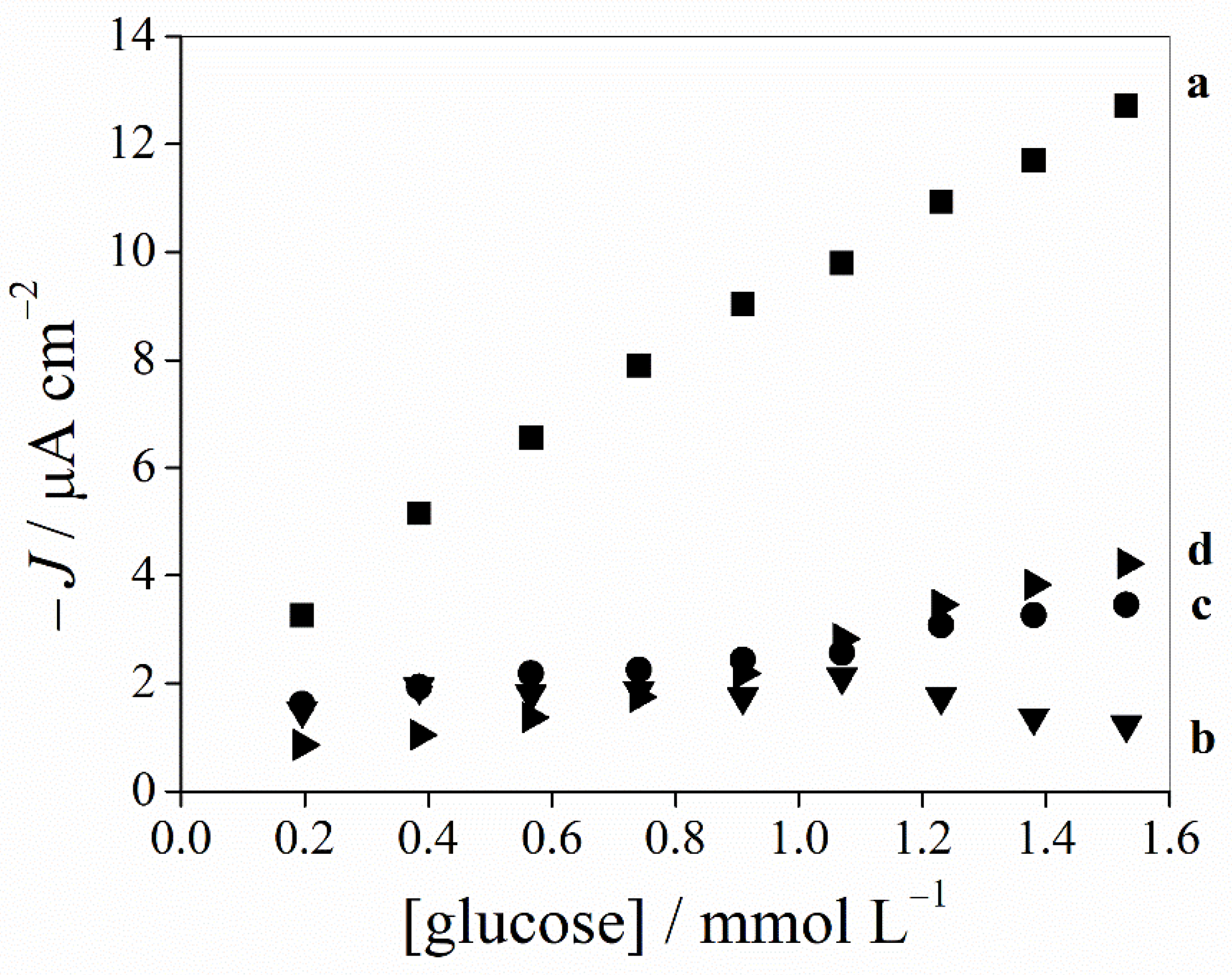Chemosensors 11 00346 g003