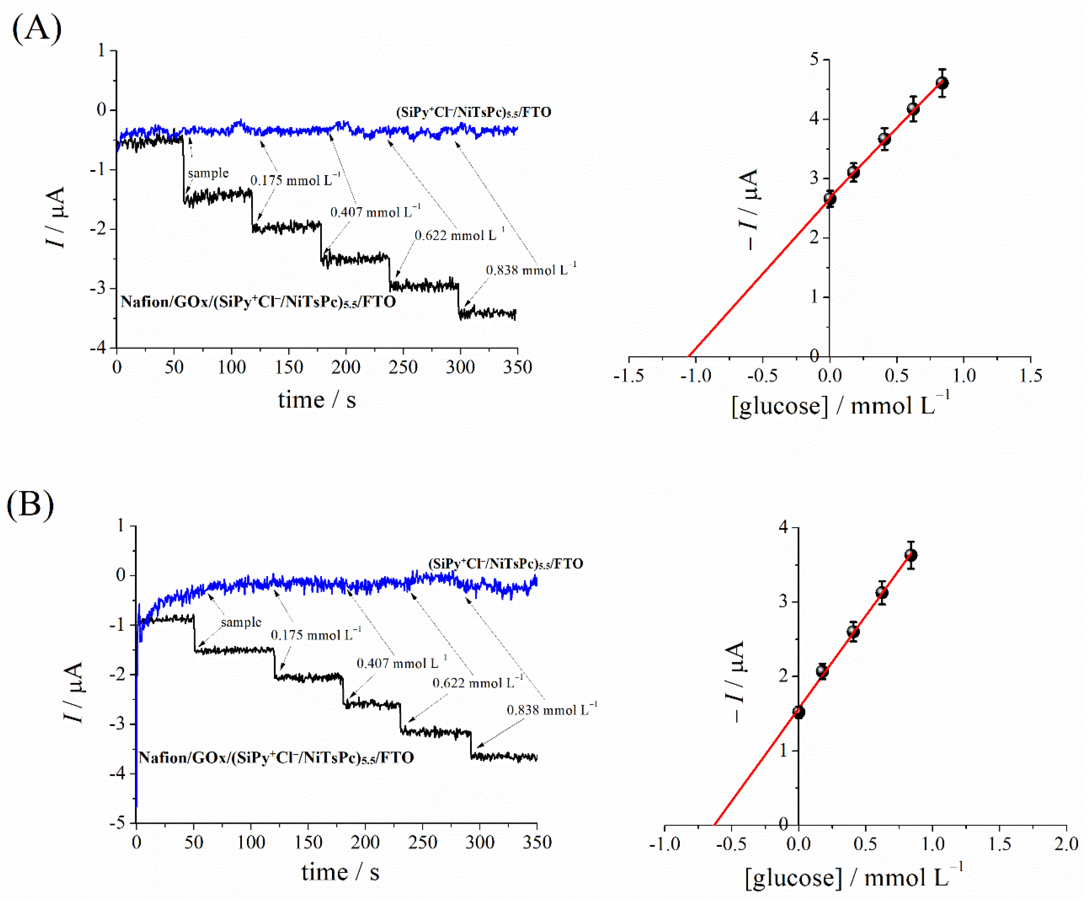 Chemosensors 11 00346 g006