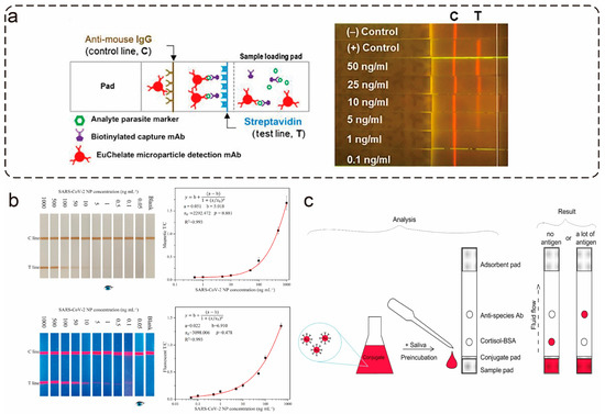 Chemosensors 11 00383 g003