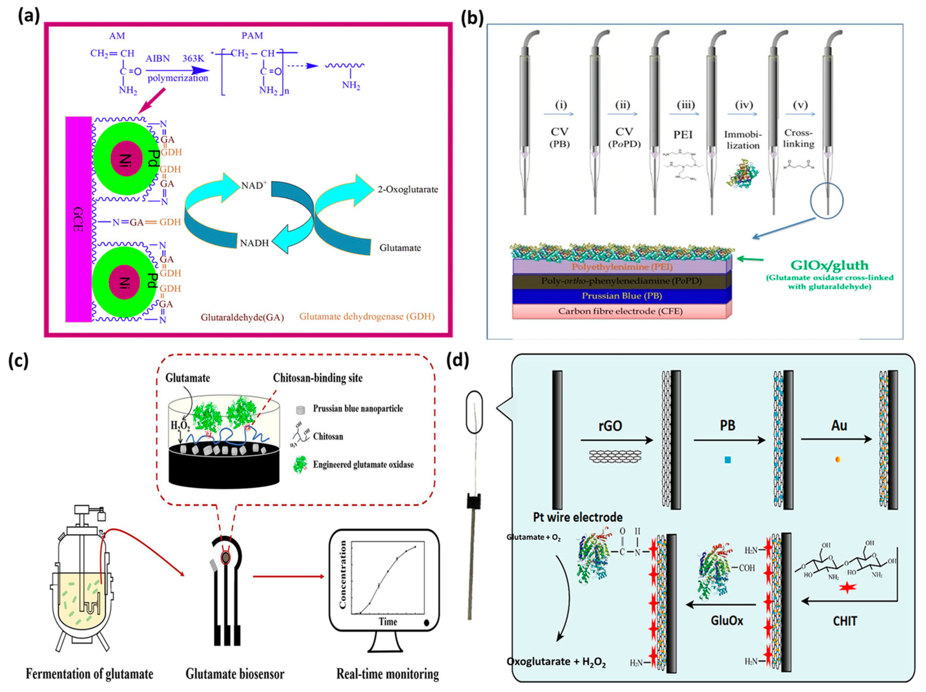 Chemosensors 11 00388 g008 Chemosensors 11 00388 g008