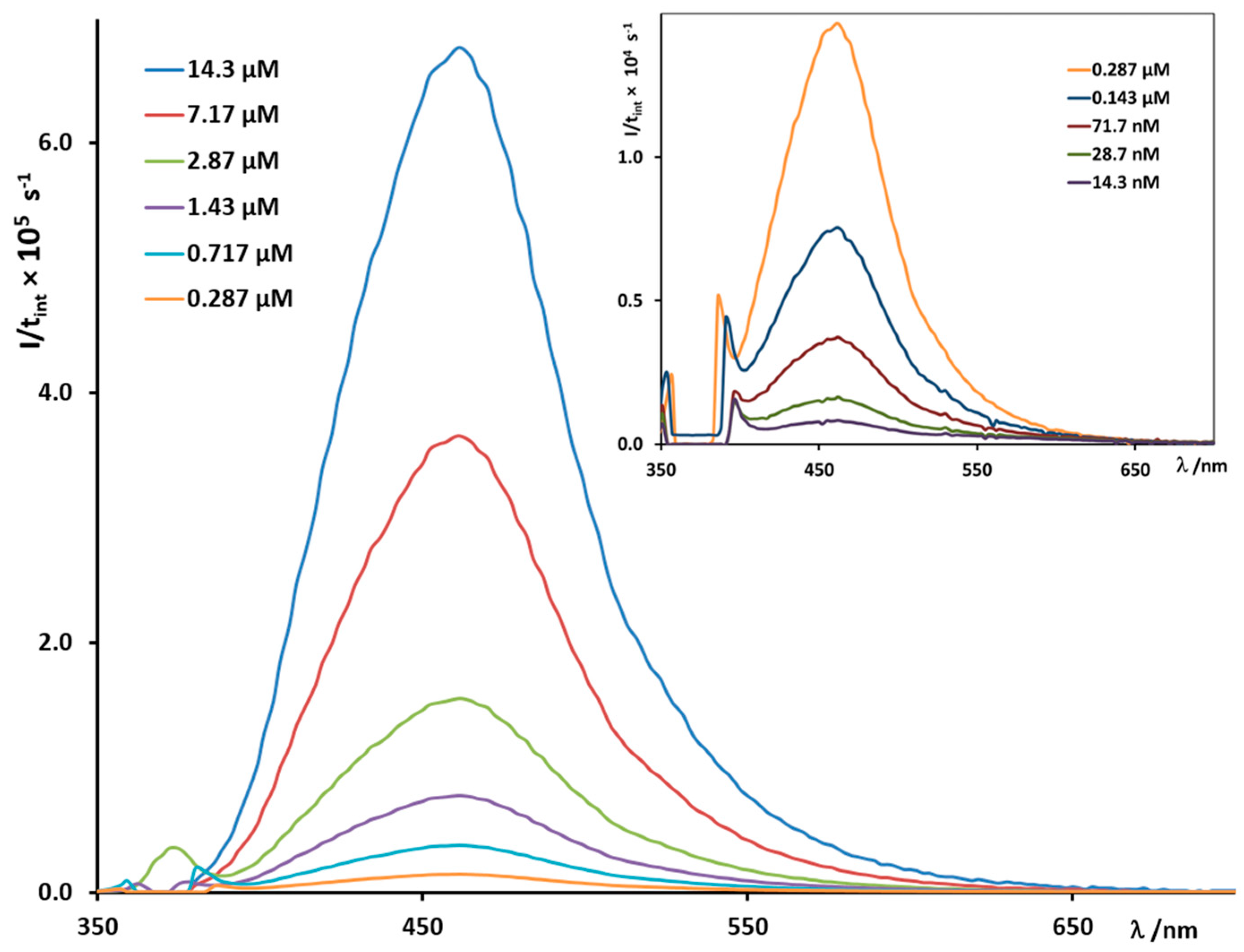 Chemosensors 11 00389 g007