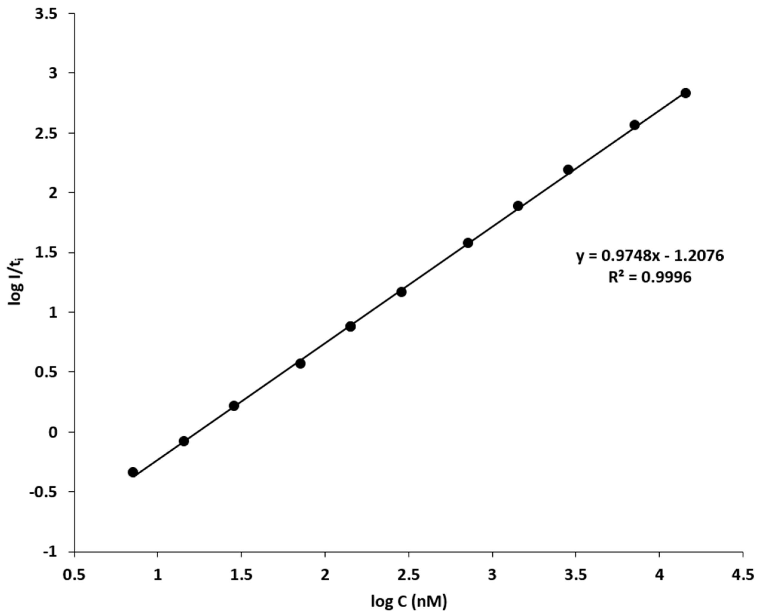 Chemosensors 11 00389 g008