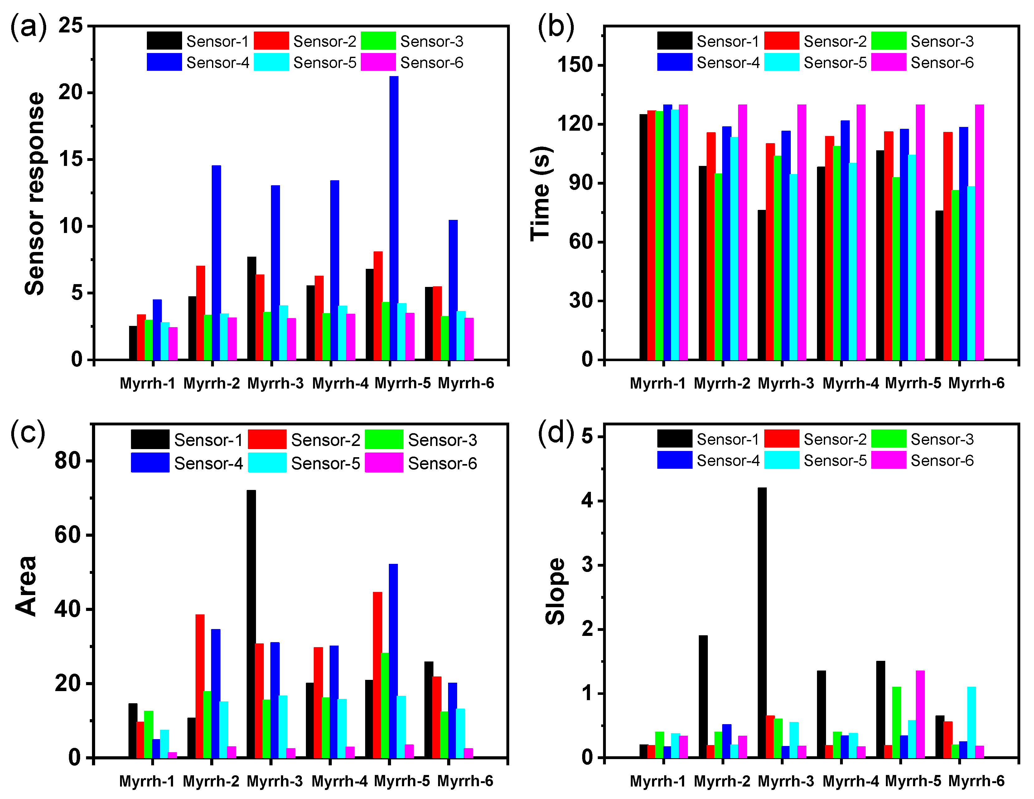 Chemosensors 11 00396 g009