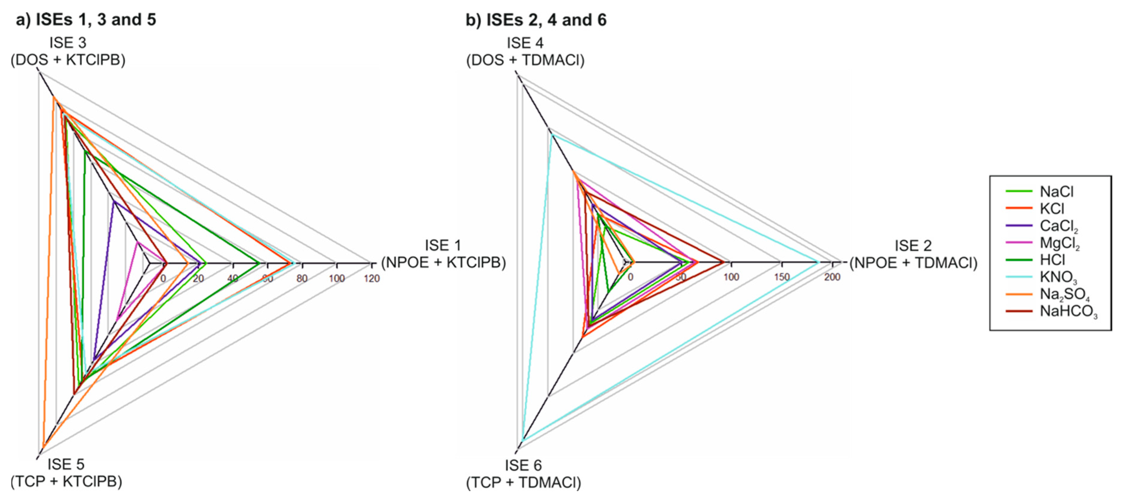 Chemosensors 11 00407 g002