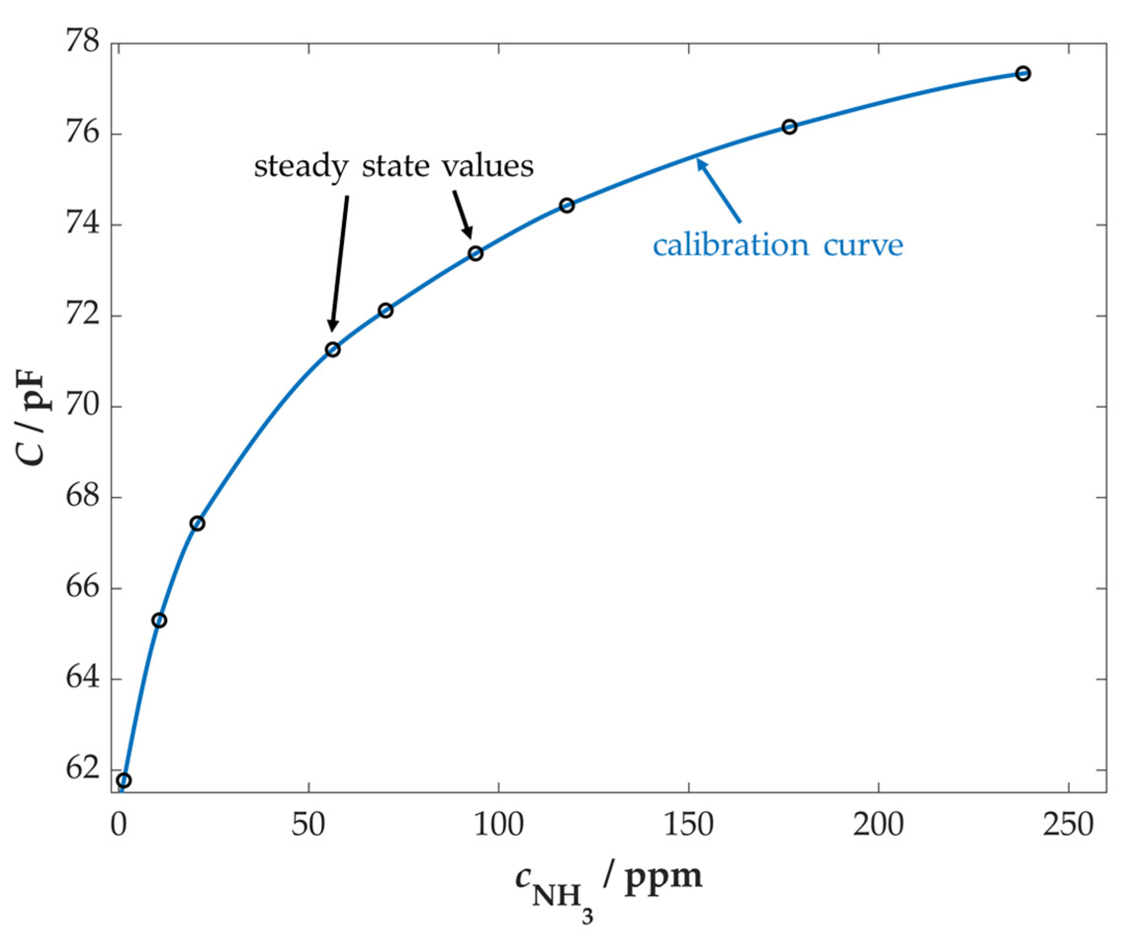 Chemosensors 11 00413 g006