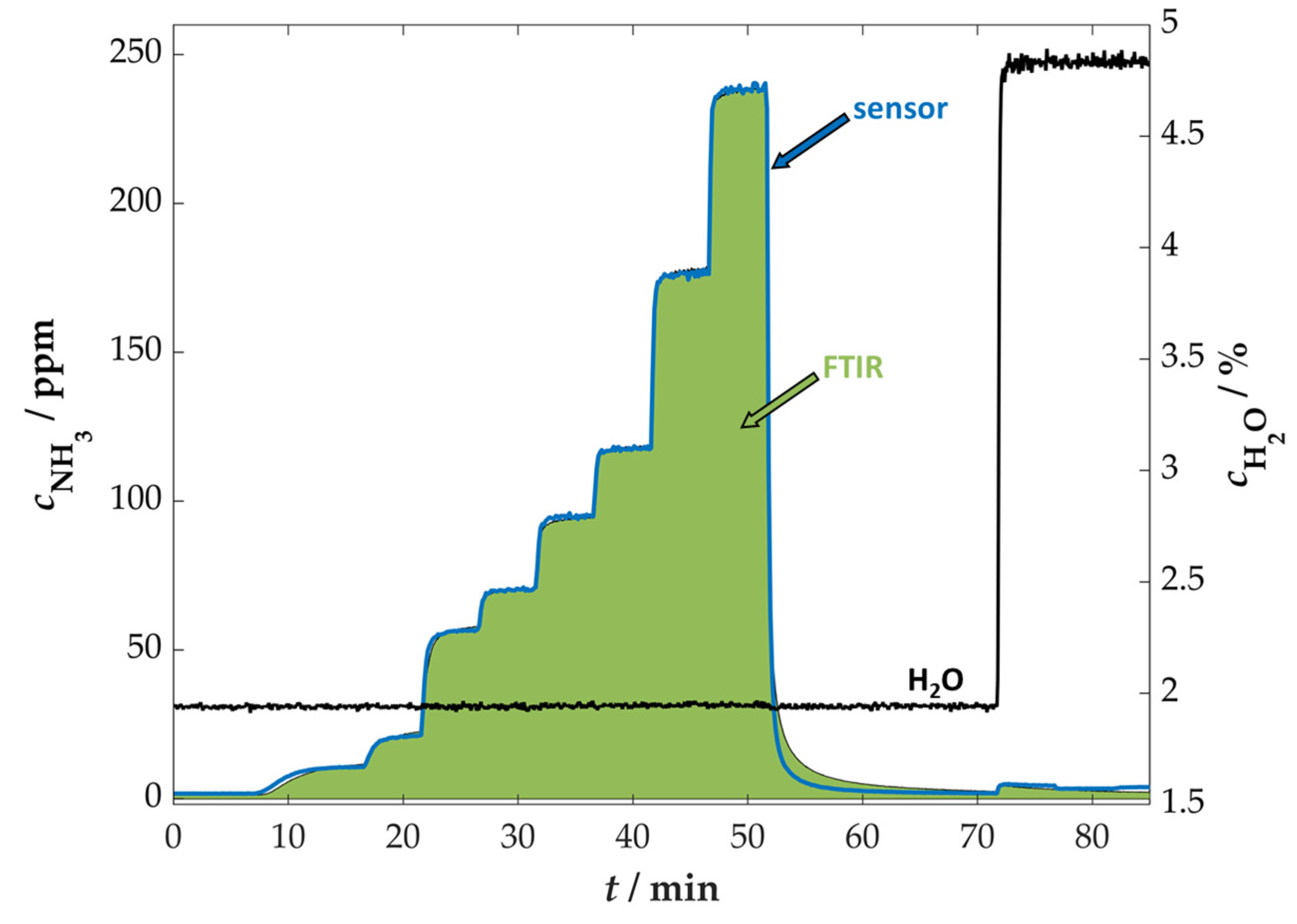 Chemosensors 11 00413 g007