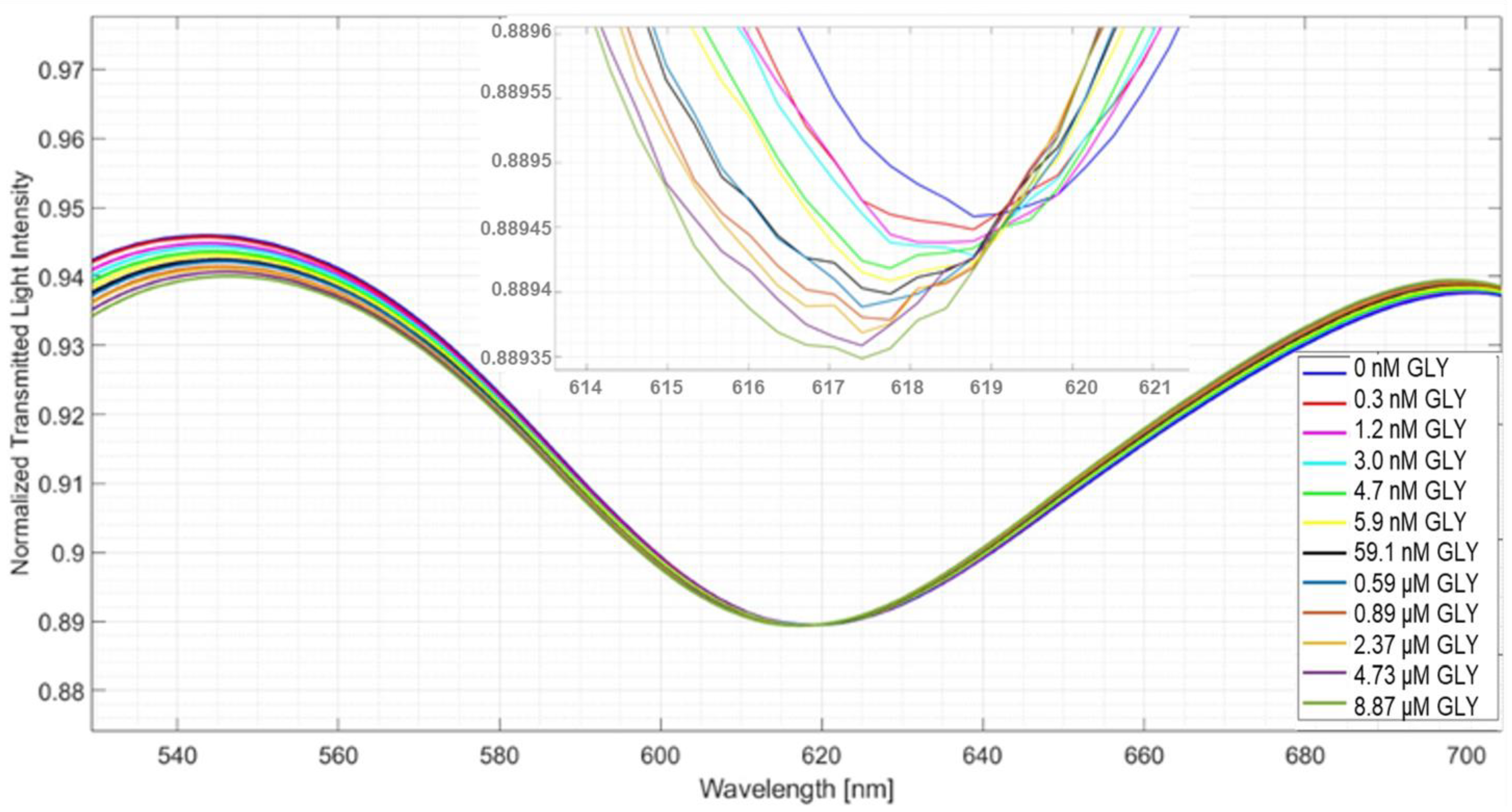 Chemosensors 11 00414 g003 Chemosensors 11 00414 g003