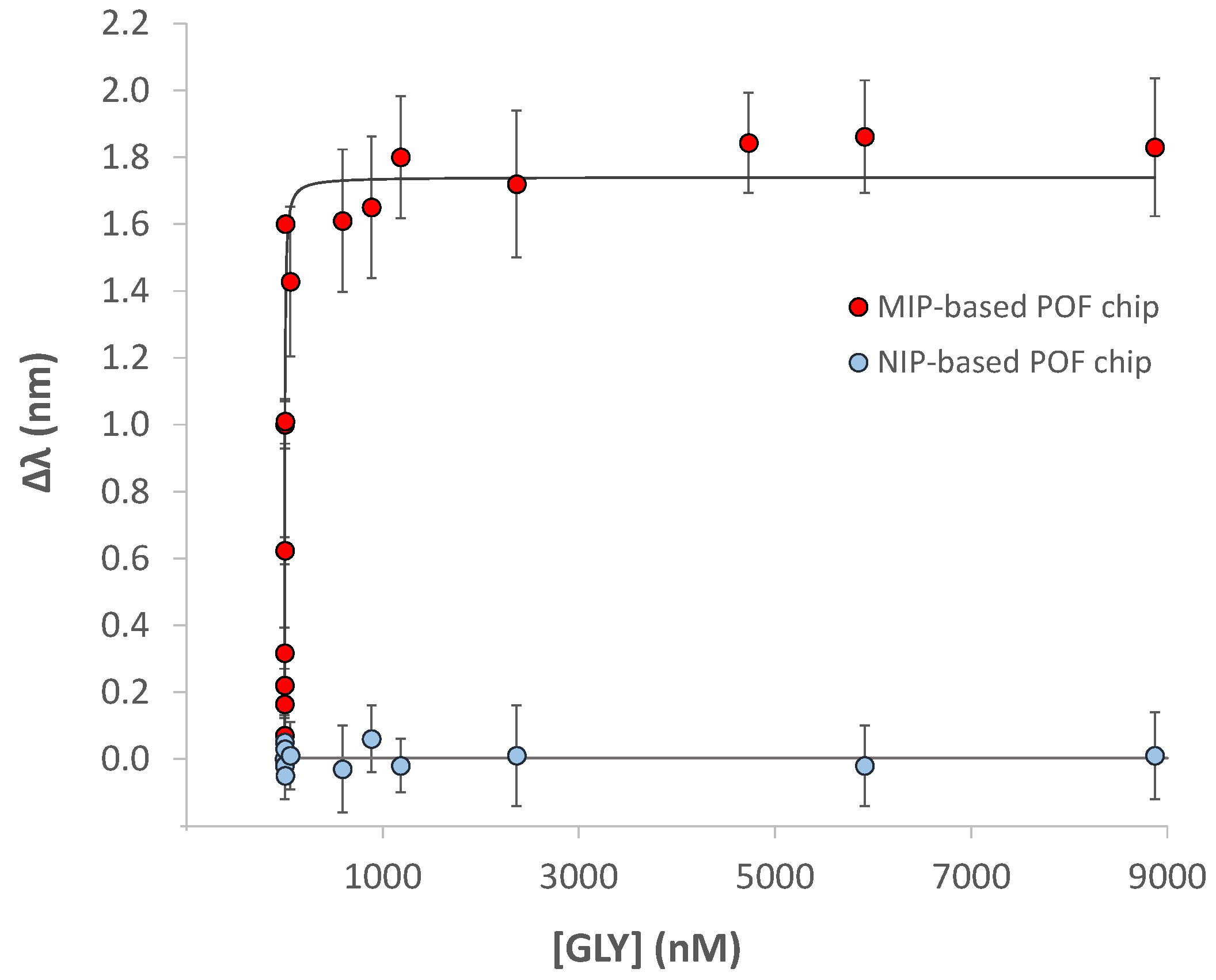 Chemosensors 11 00414 g006 Chemosensors 11 00414 g006