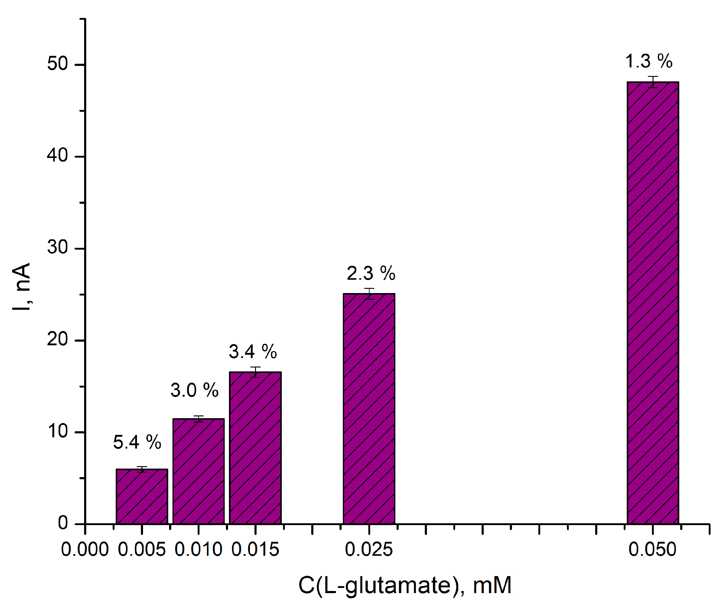 Chemosensors 11 00418 g005 Chemosensors 11 00418 g005