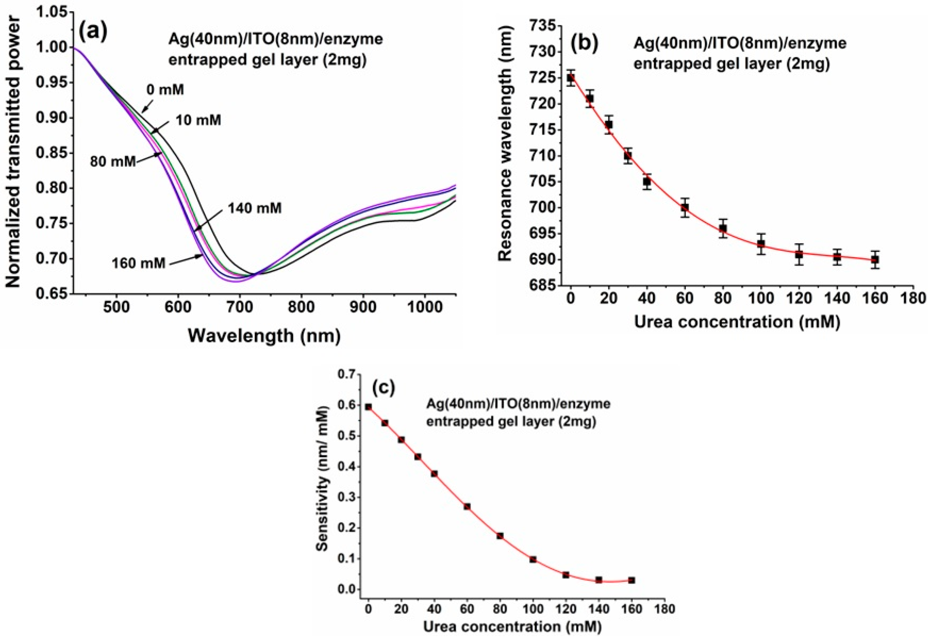 Chemosensors 11 00421 g004