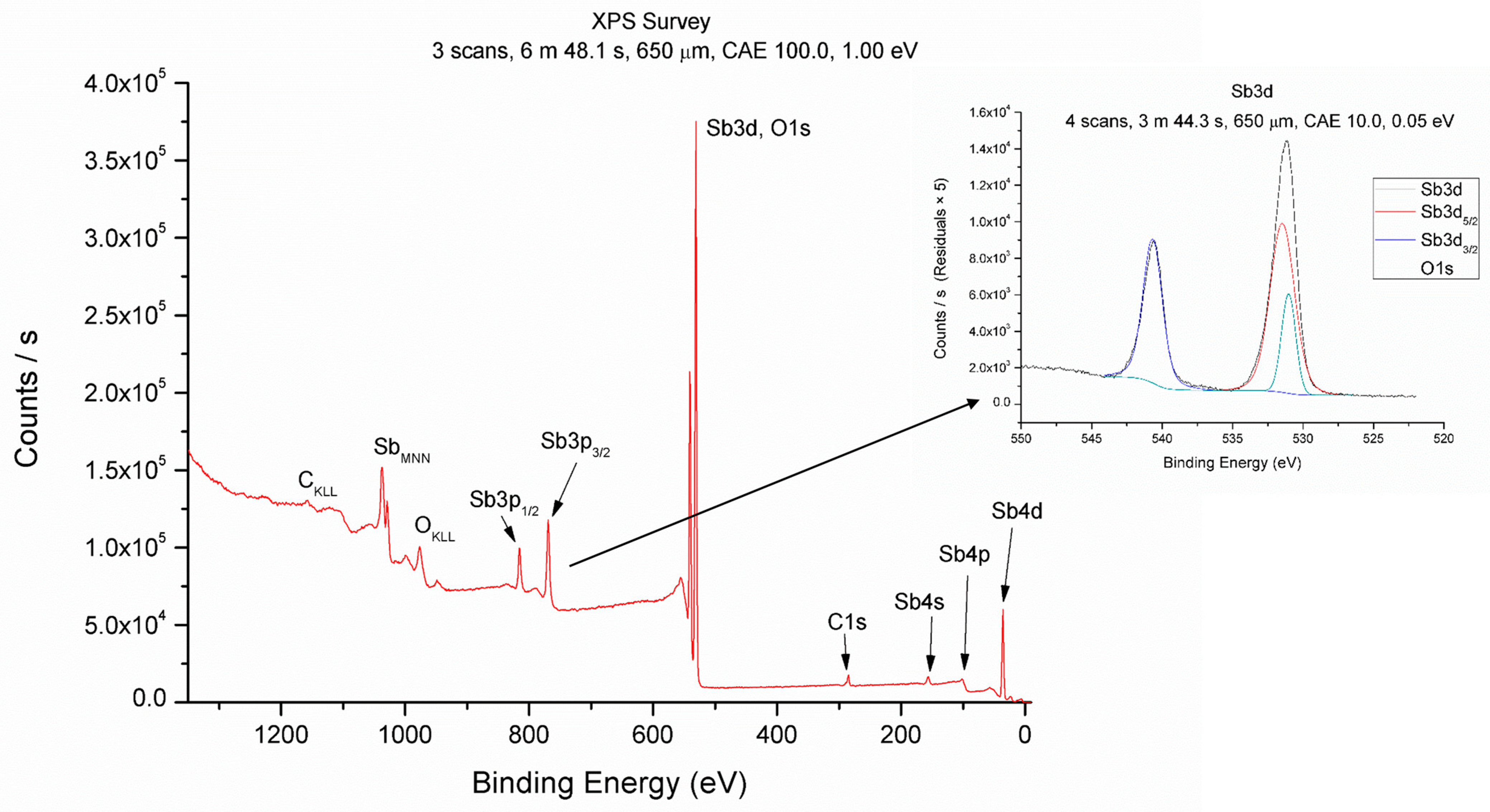 Chemosensors 11 00423 g002