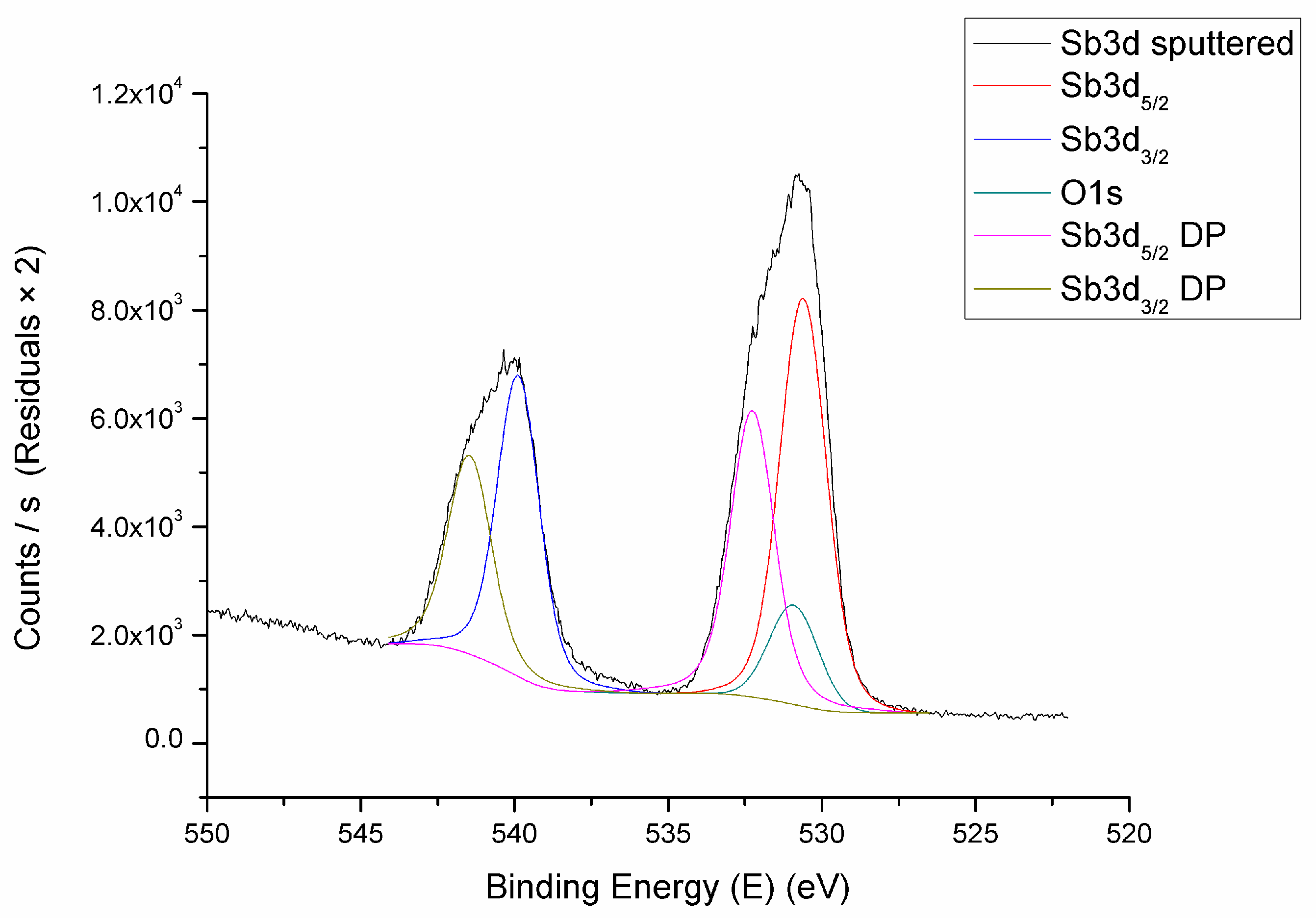 Chemosensors 11 00423 g003