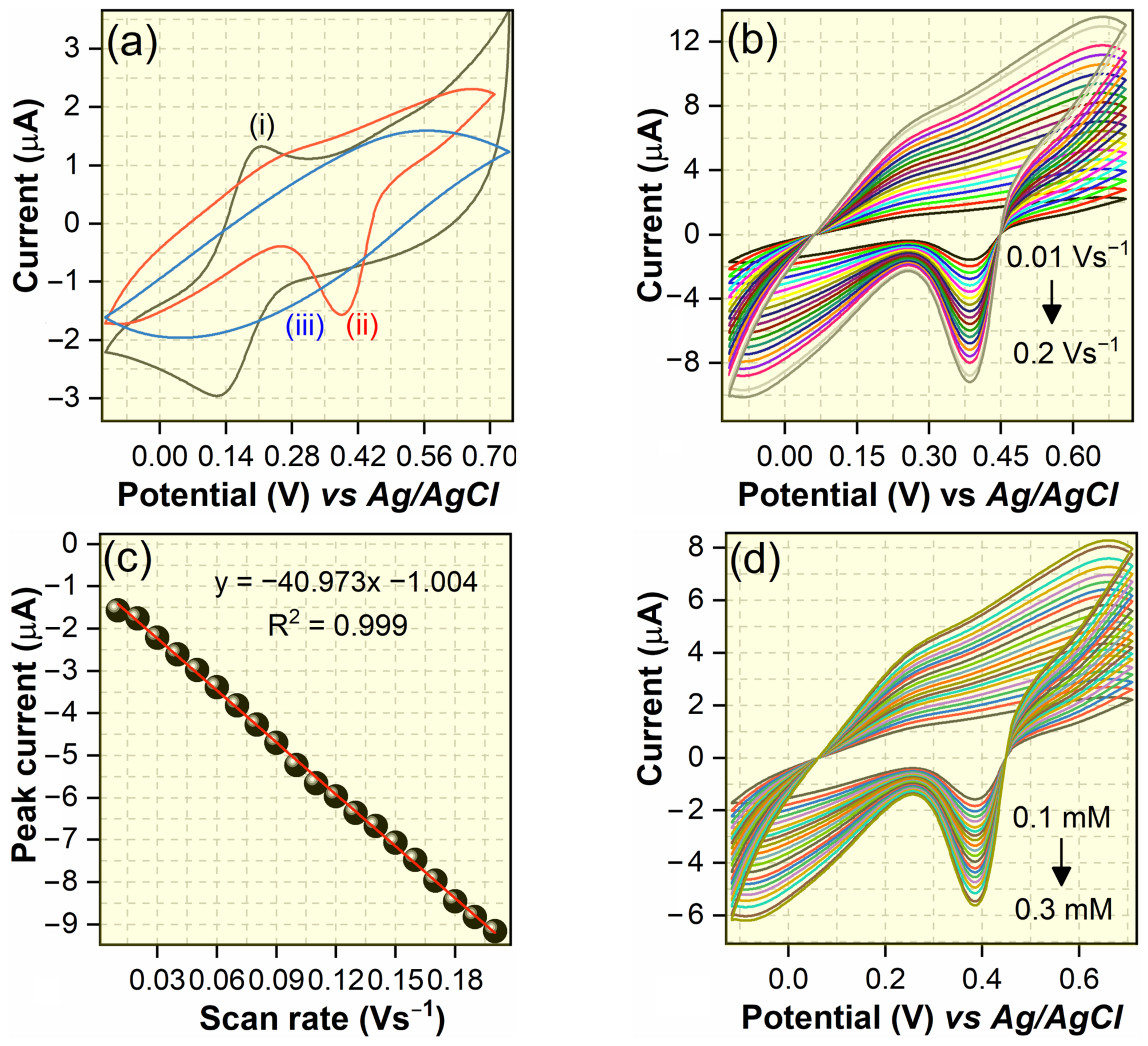 Chemosensors 11 00442 g004a