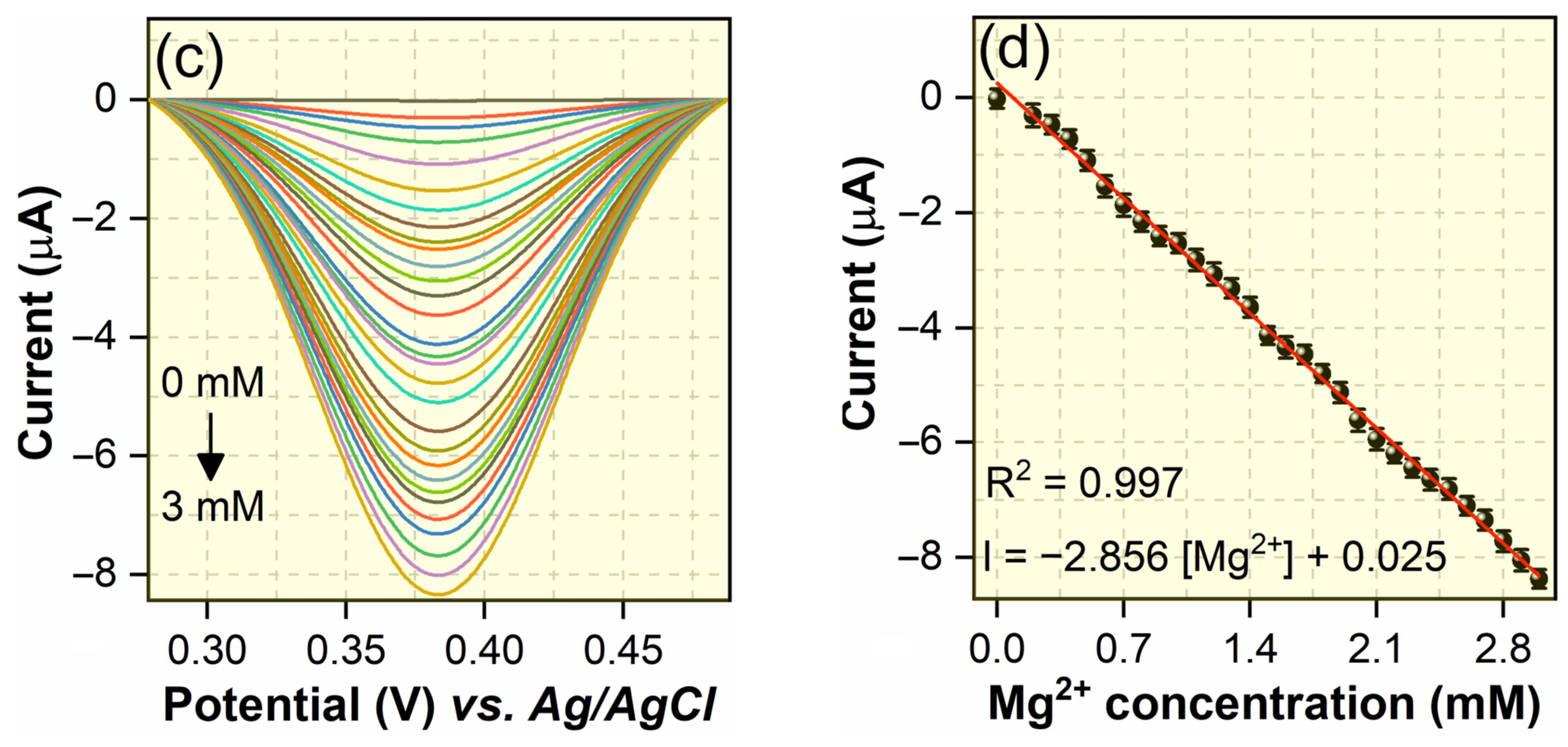 Chemosensors 11 00442 g005b
