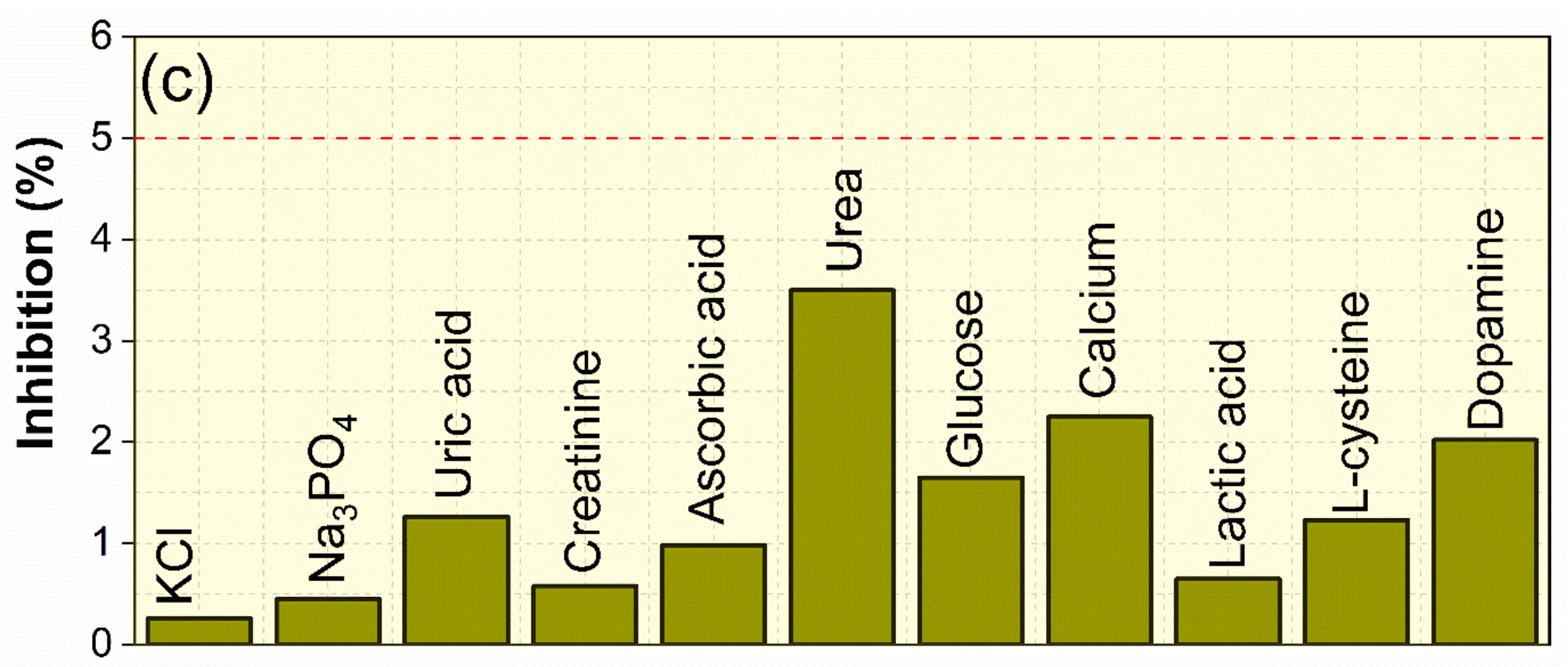 Chemosensors 11 00442 g007b
