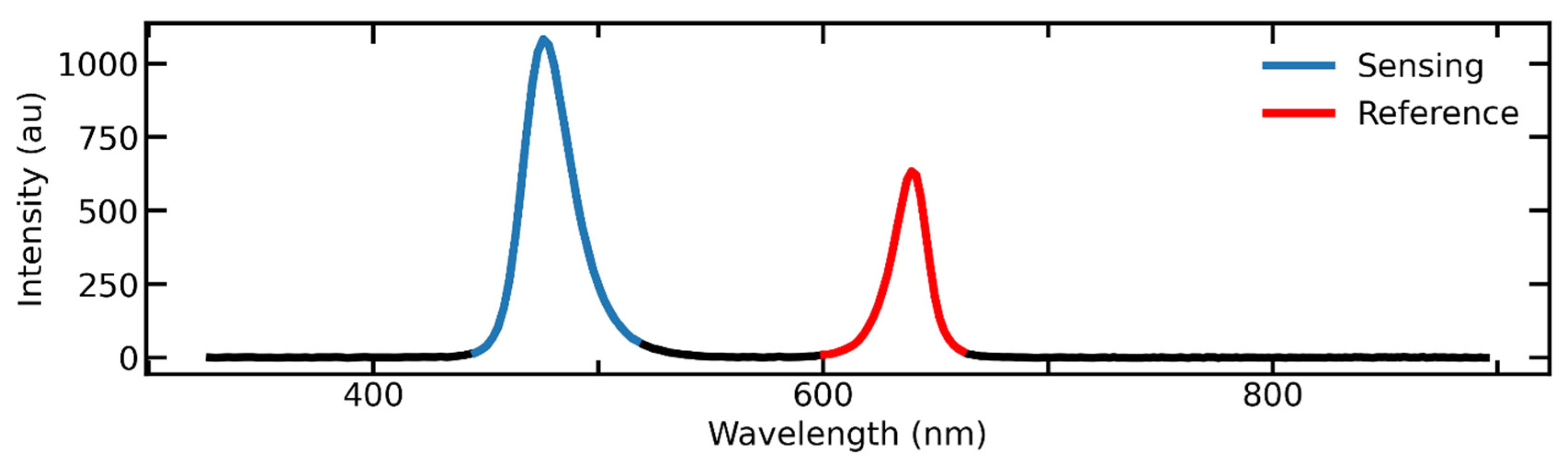 Chemosensors 11 00449 g004