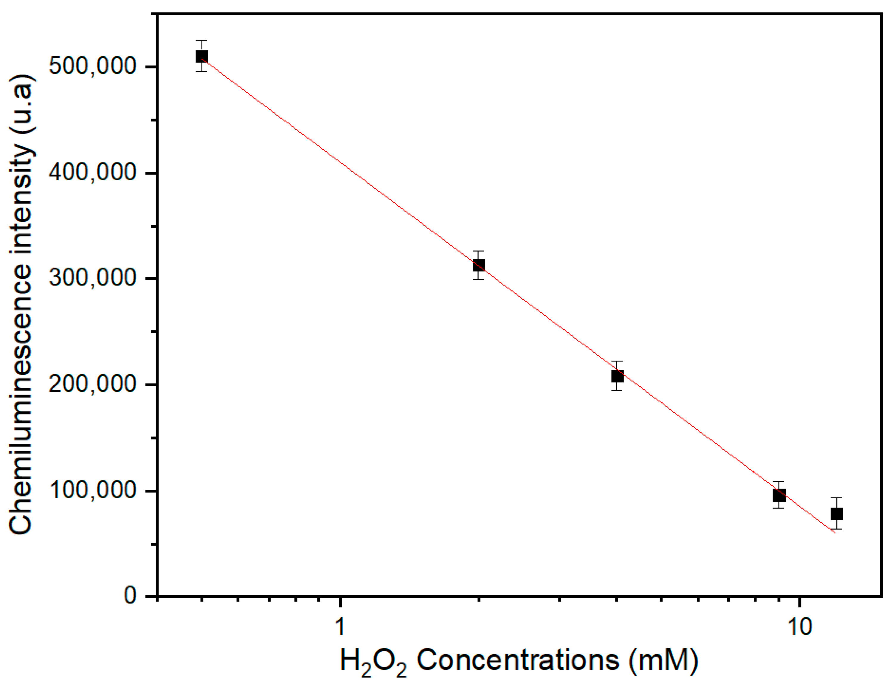 Chemosensors 11 00455 g003
