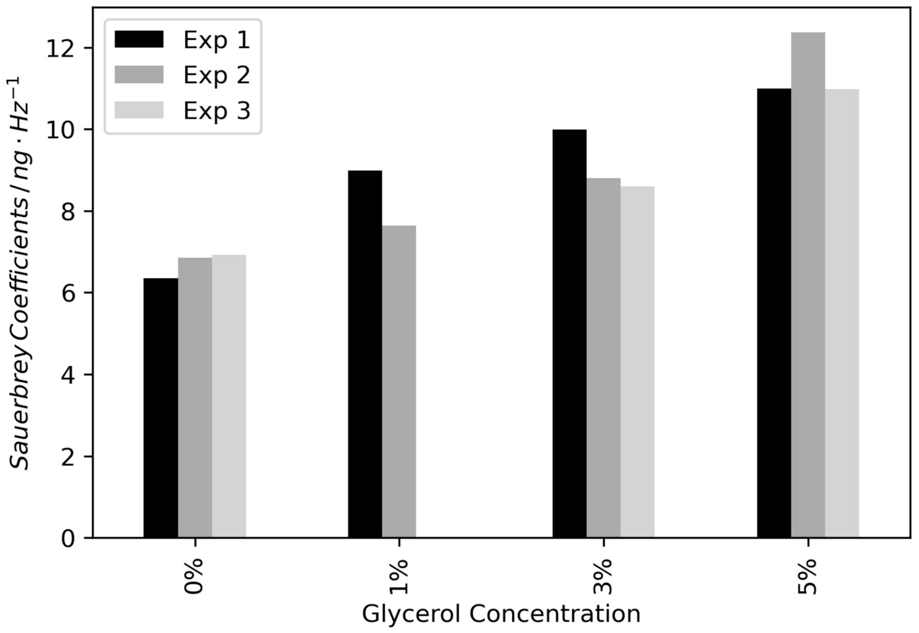 Chemosensors 11 00456 g005