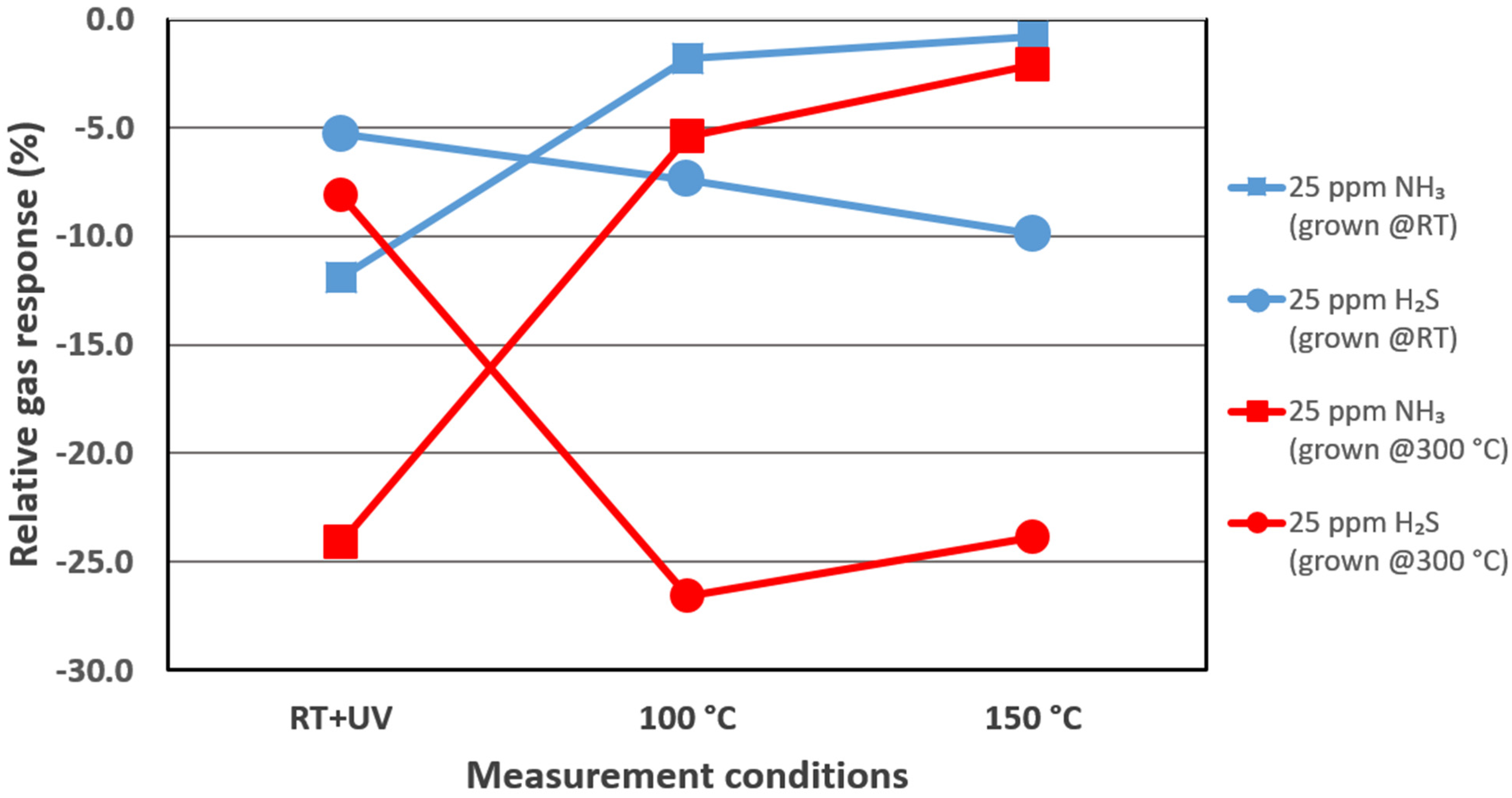Chemosensors 11 00460 g008