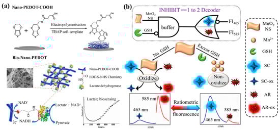 Chemosensors 11 00481 g003