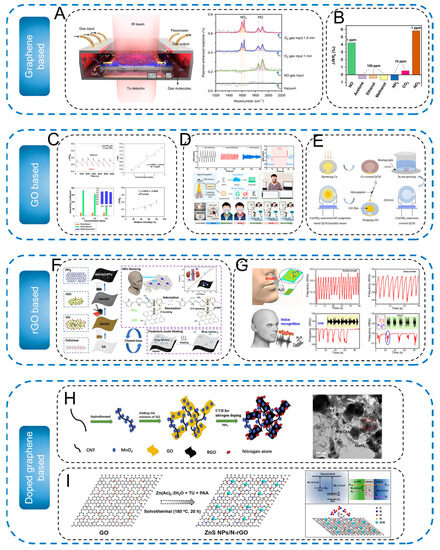 Chemosensors 11 00483 g002