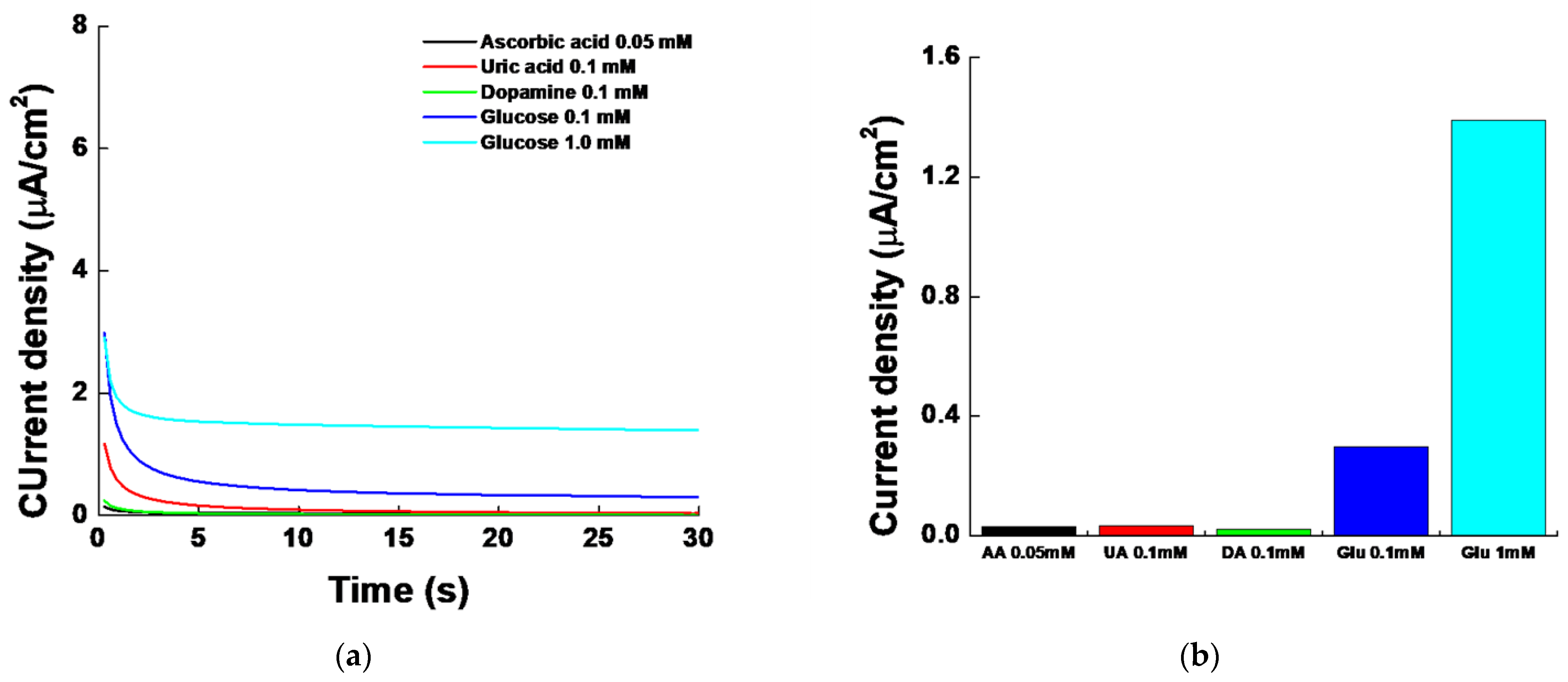Chemosensors 11 00485 g006