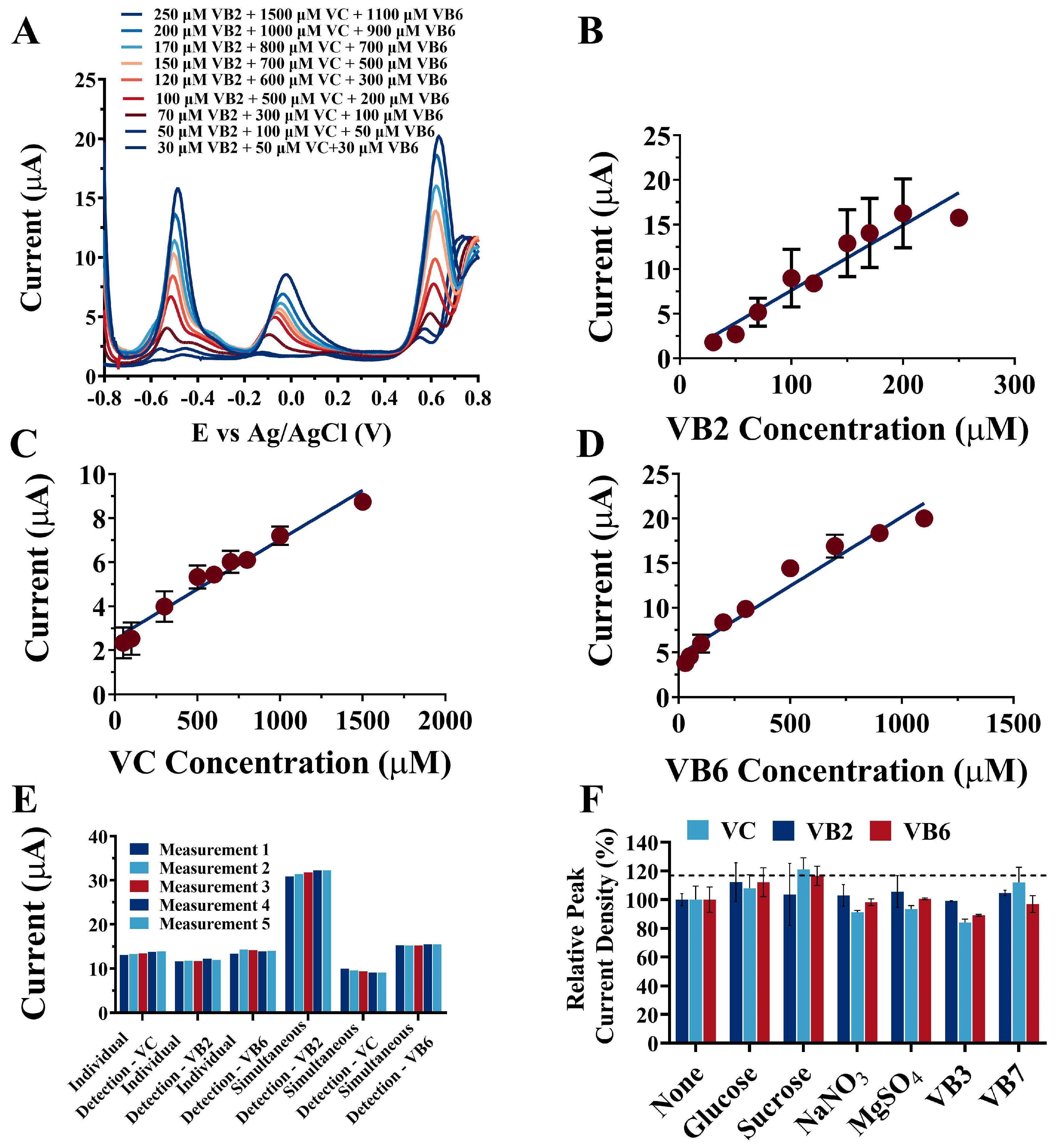 Chemosensors 11 00502 g003