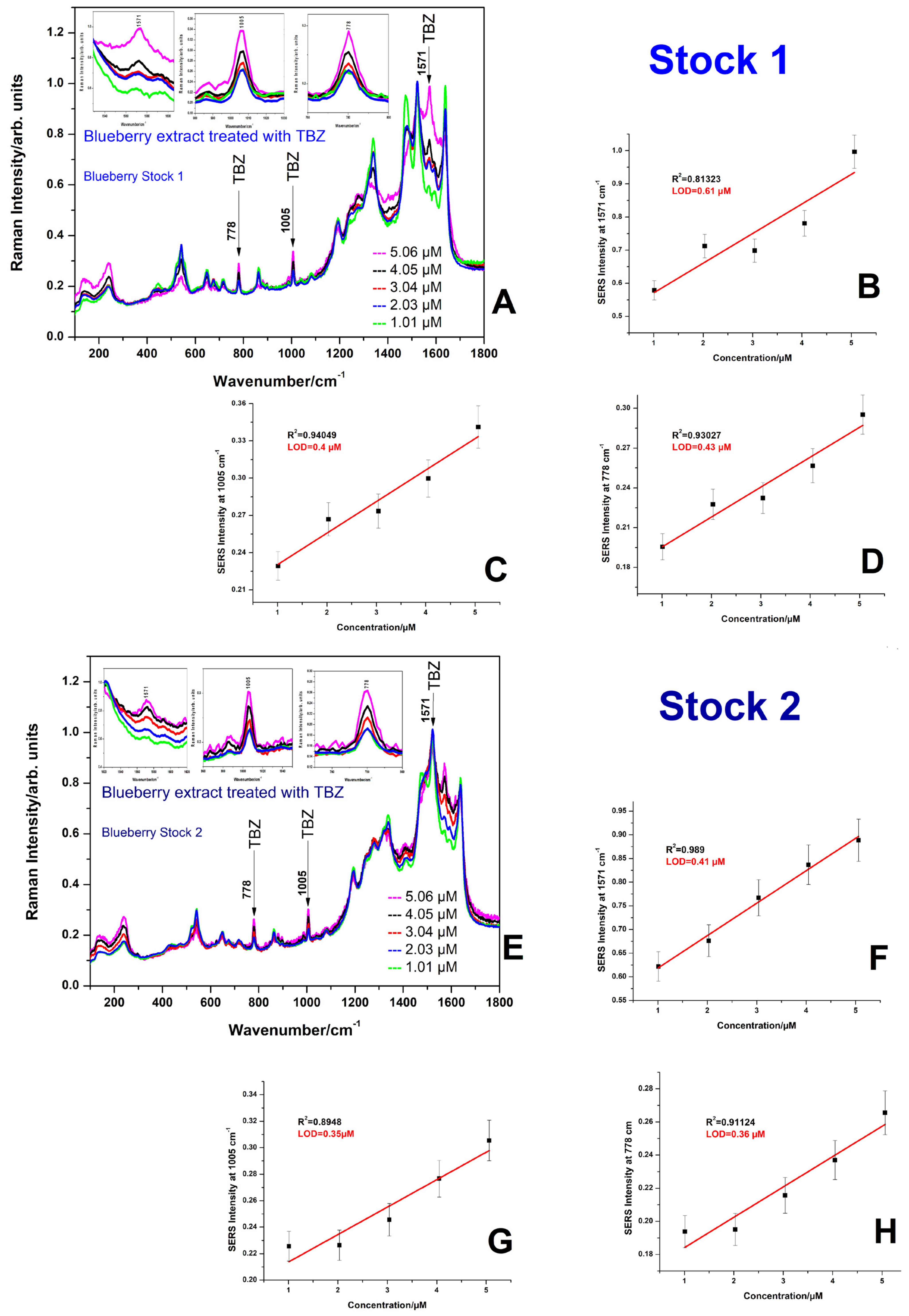 Chemosensors 11 00505 g004