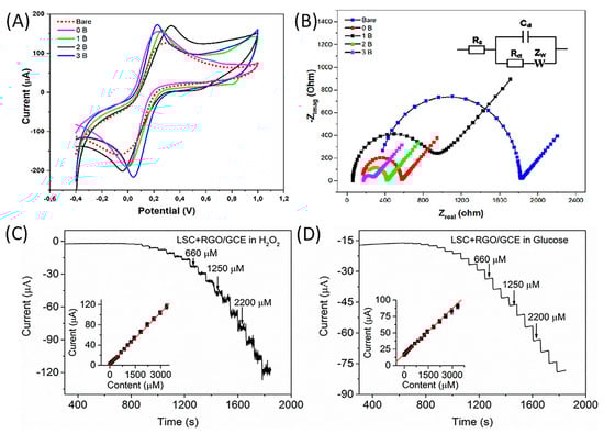 Chemosensors 11 00507 g005