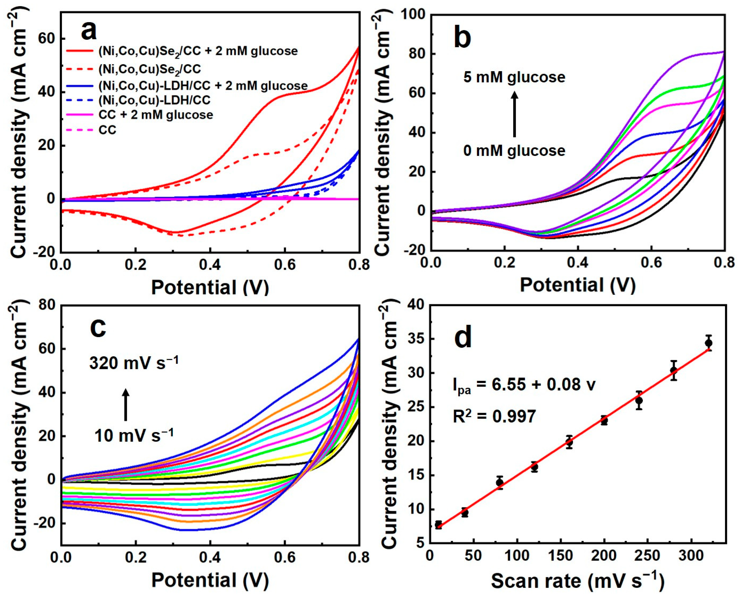 Chemosensors 11 00530 g004