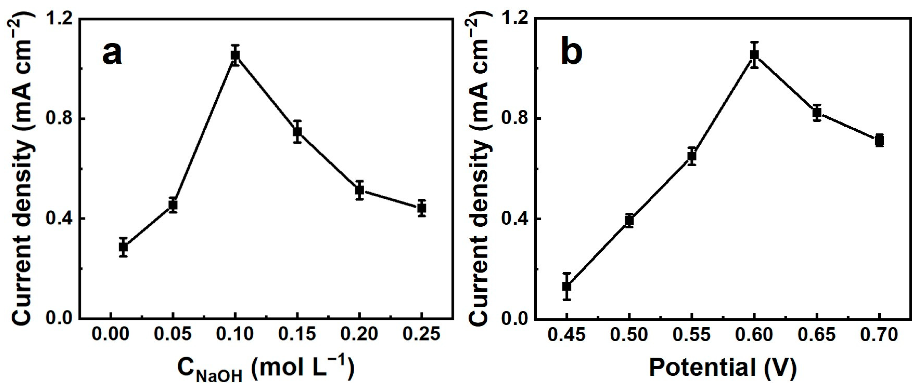 Chemosensors 11 00530 g005